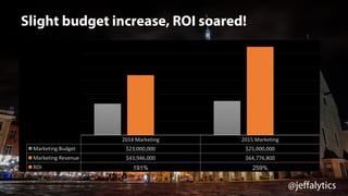 @jeffalytics
2014	Marketing 2015	Marketing
Marketing	Budget $23,000,000	 $25,000,000	
Marketing	Revenue $43,946,000	 $64,776,800	
ROI 191% 259%
Slight budget increase, ROI soared!
 