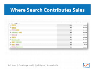 Jeﬀ	
  Sauer	
  |	
  Knowledge.land	
  |	
  @jeﬀaly5cs	
  |	
  #nowwhat14	
  	
  
Where Search Contributes Sales
 