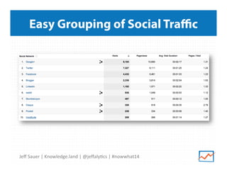 Jeﬀ	
  Sauer	
  |	
  Knowledge.land	
  |	
  @jeﬀaly5cs	
  |	
  #nowwhat14	
  	
  
Easy Grouping of Social Traﬃc
 