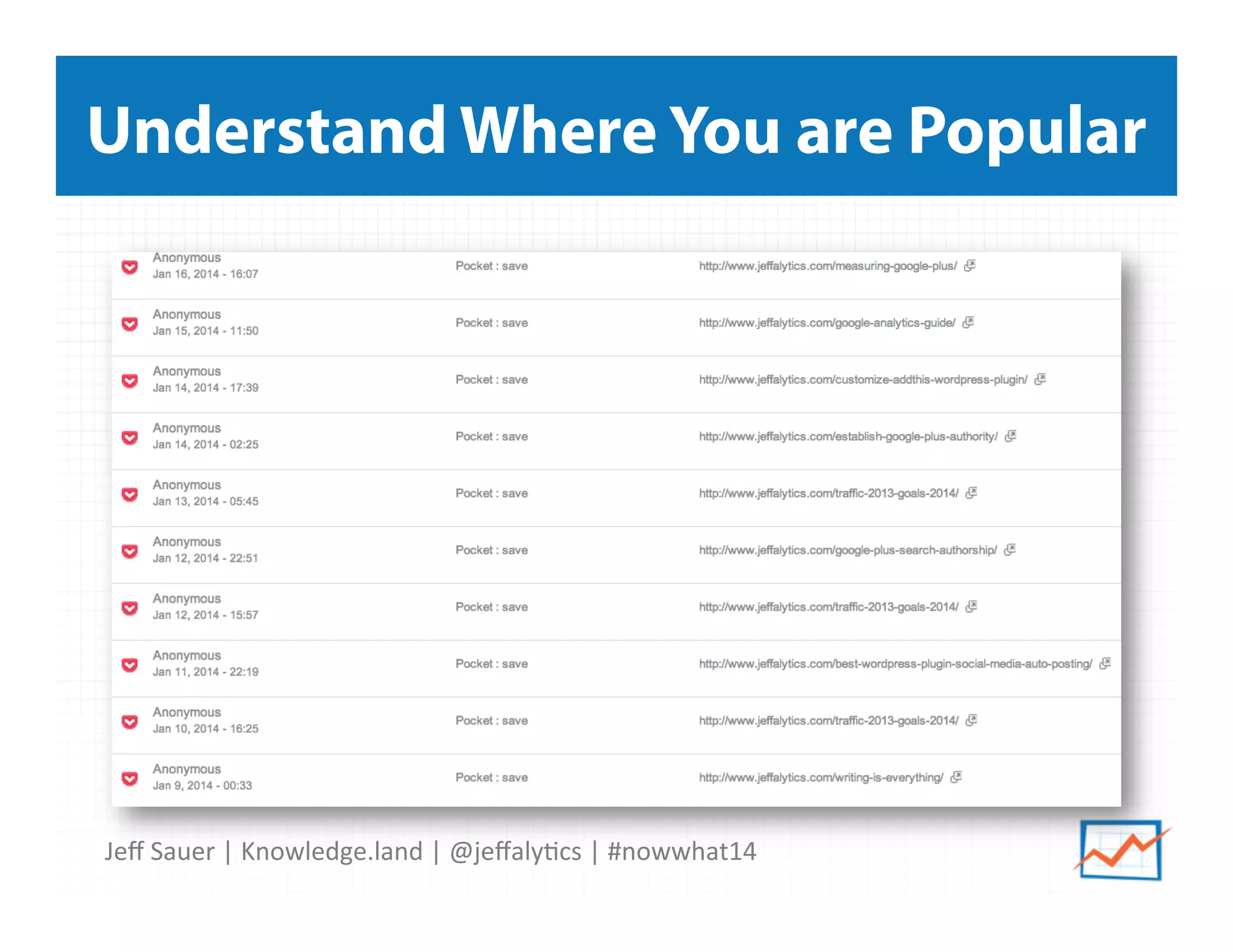 Jeﬀ	
  Sauer	
  |	
  Knowledge.land	
  |	
  @jeﬀaly5cs	
  |	
  #nowwhat14	
  	
  
Understand Where You are Popular
 