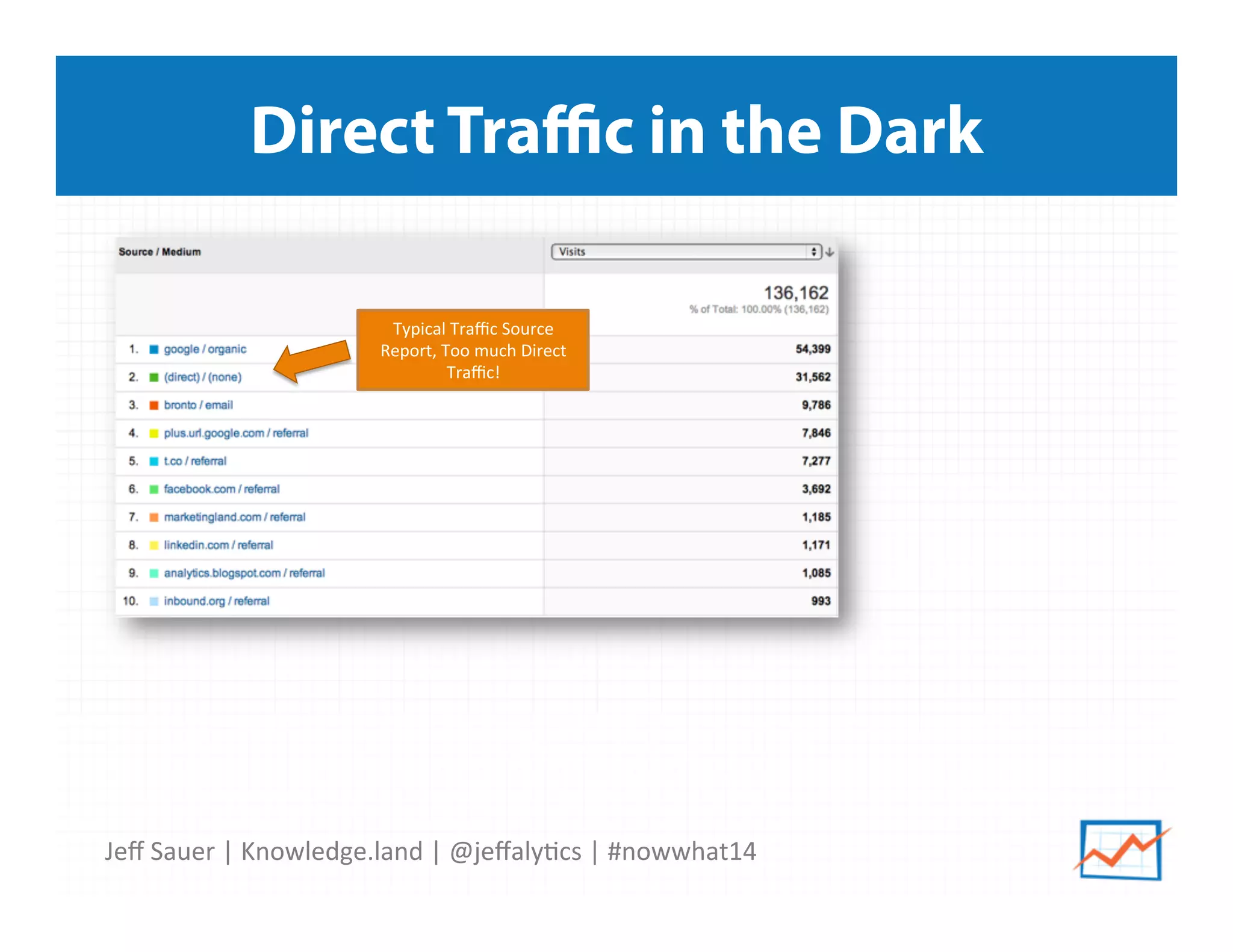 Jeﬀ	
  Sauer	
  |	
  Knowledge.land	
  |	
  @jeﬀaly5cs	
  |	
  #nowwhat14	
  	
  
Direct Traﬃc in the Dark
Typical	
  Traﬃc	
  Source	
  
Report,	
  Too	
  much	
  Direct	
  
Traﬃc!	
  
 