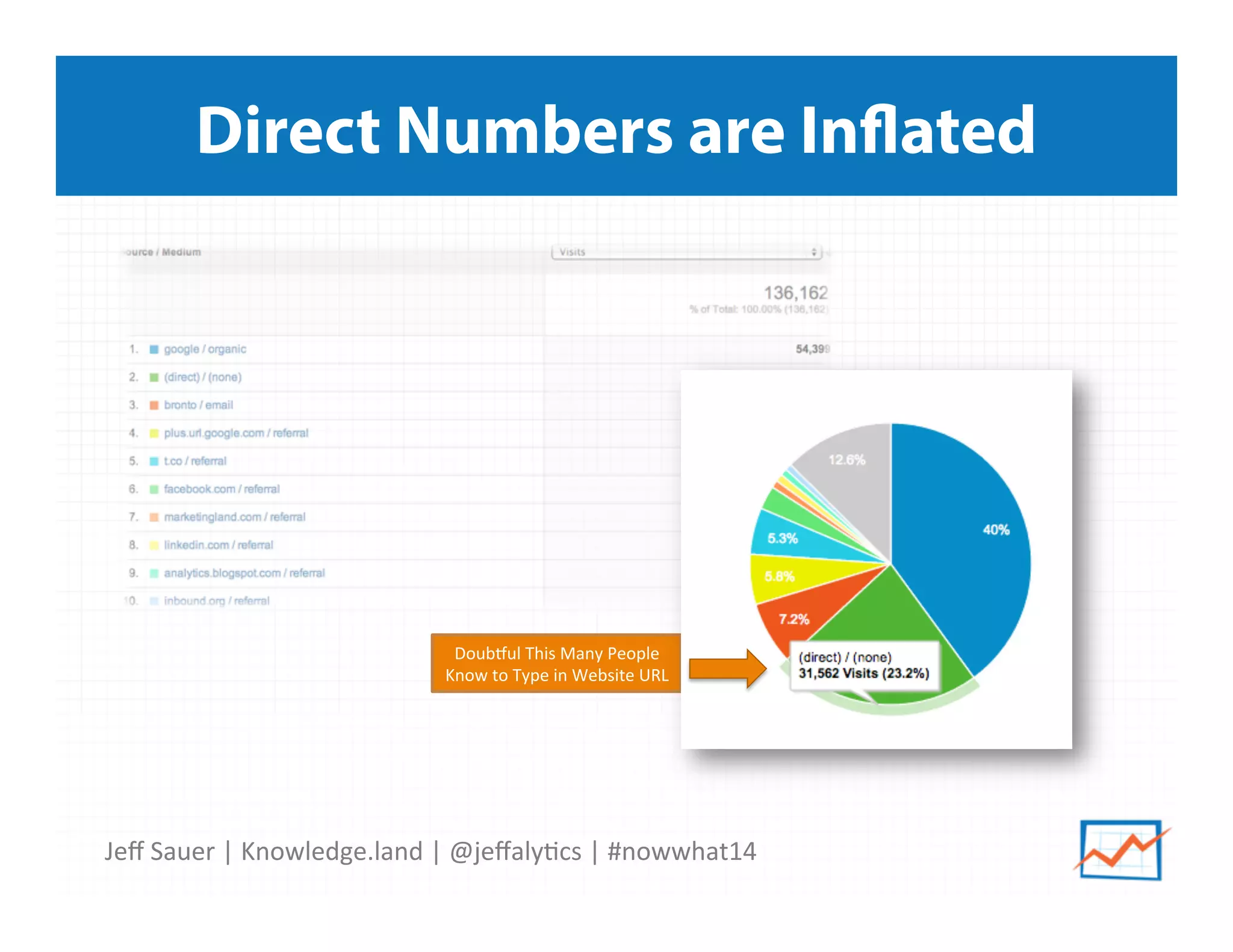 Jeﬀ	
  Sauer	
  |	
  Knowledge.land	
  |	
  @jeﬀaly5cs	
  |	
  #nowwhat14	
  	
  
Direct Numbers are Inflated
Doubwul	
  This	
  Many	
  People	
  
Know	
  to	
  Type	
  in	
  Website	
  URL	
  
 