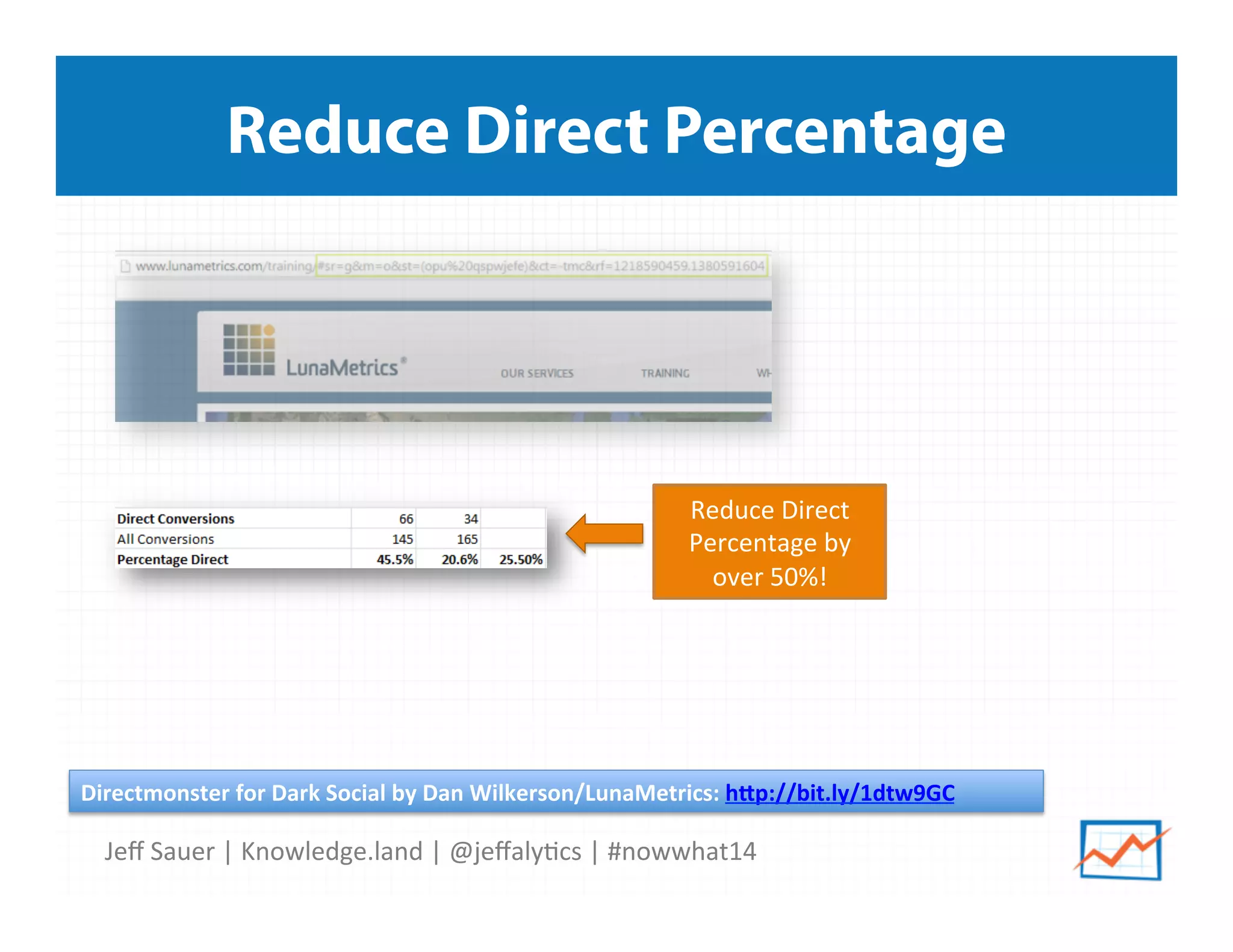 Jeﬀ	
  Sauer	
  |	
  Knowledge.land	
  |	
  @jeﬀaly5cs	
  |	
  #nowwhat14	
  	
  
Reduce Direct Percentage
Directmonster	
  for	
  Dark	
  Social	
  by	
  Dan	
  Wilkerson/LunaMetrics:	
  h*p://bit.ly/1dtw9GC	
  	
  
Reduce	
  Direct	
  
Percentage	
  by	
  
over	
  50%!	
  	
  
 
