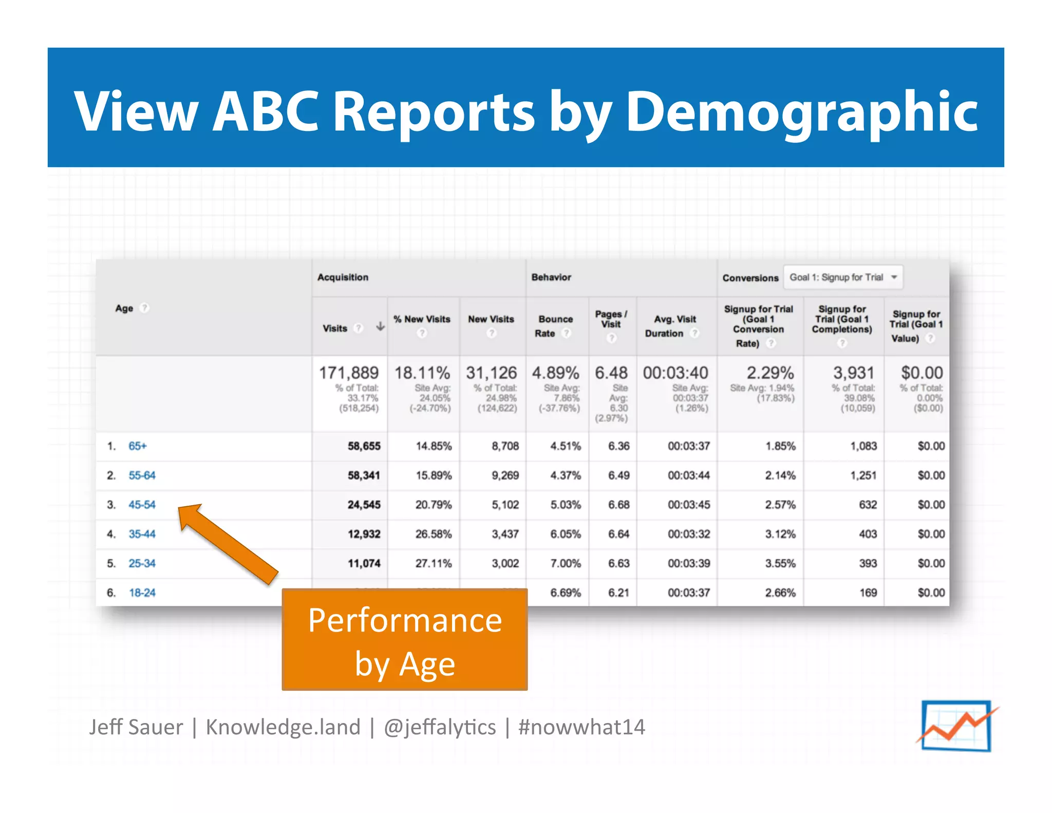 Jeﬀ	
  Sauer	
  |	
  Knowledge.land	
  |	
  @jeﬀaly5cs	
  |	
  #nowwhat14	
  	
  
View ABC Reports by Demographic
Performance	
  
by	
  Age	
  
 