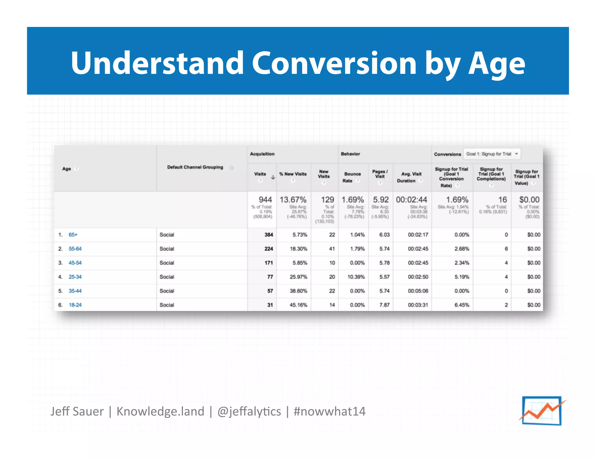 Jeﬀ	
  Sauer	
  |	
  Knowledge.land	
  |	
  @jeﬀaly5cs	
  |	
  #nowwhat14	
  	
  
Understand Conversion by Age
 