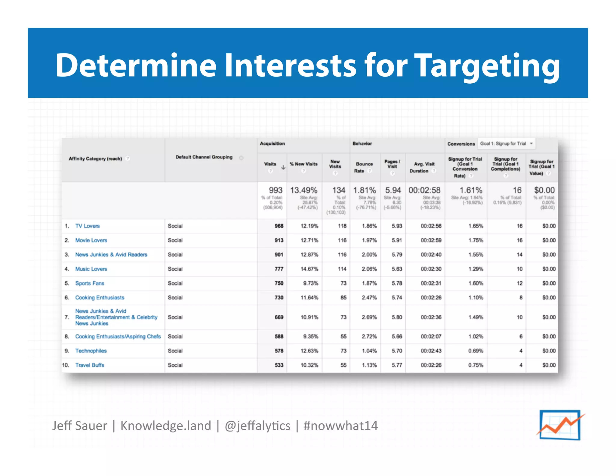 Jeﬀ	
  Sauer	
  |	
  Knowledge.land	
  |	
  @jeﬀaly5cs	
  |	
  #nowwhat14	
  	
  
Determine Interests for Targeting
 
