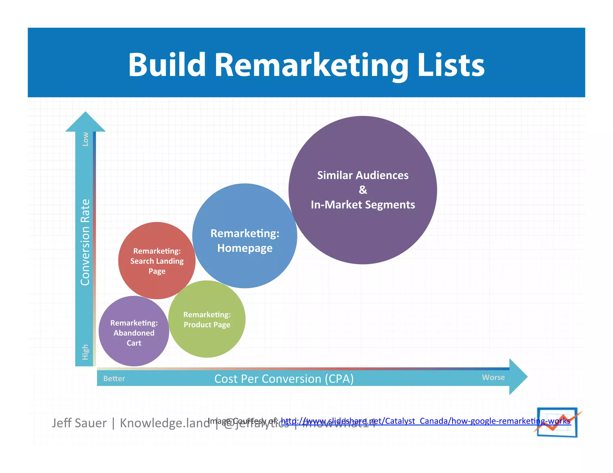 Jeﬀ	
  Sauer	
  |	
  Knowledge.land	
  |	
  @jeﬀaly5cs	
  |	
  #nowwhat14	
  	
  
Build Remarketing Lists
Remarke:ng:	
  
Abandoned	
  
Cart	
  
Remarke:ng:	
  
Search	
  Landing	
  
Page	
  
Remarke:ng:	
  
Product	
  Page	
  
Remarke:ng:	
  
Homepage	
  
Similar	
  Audiences	
  
&	
  
In-­‐Market	
  Segments	
  
Be*er	
   Worse	
  Cost	
  Per	
  Conversion	
  (CPA)	
  
High	
  Low	
  Conversion	
  Rate	
  
Image	
  Courtesy	
  of:	
  hip://www.slideshare.net/Catalyst_Canada/how-­‐google-­‐remarke5ng-­‐works	
  	
  
 