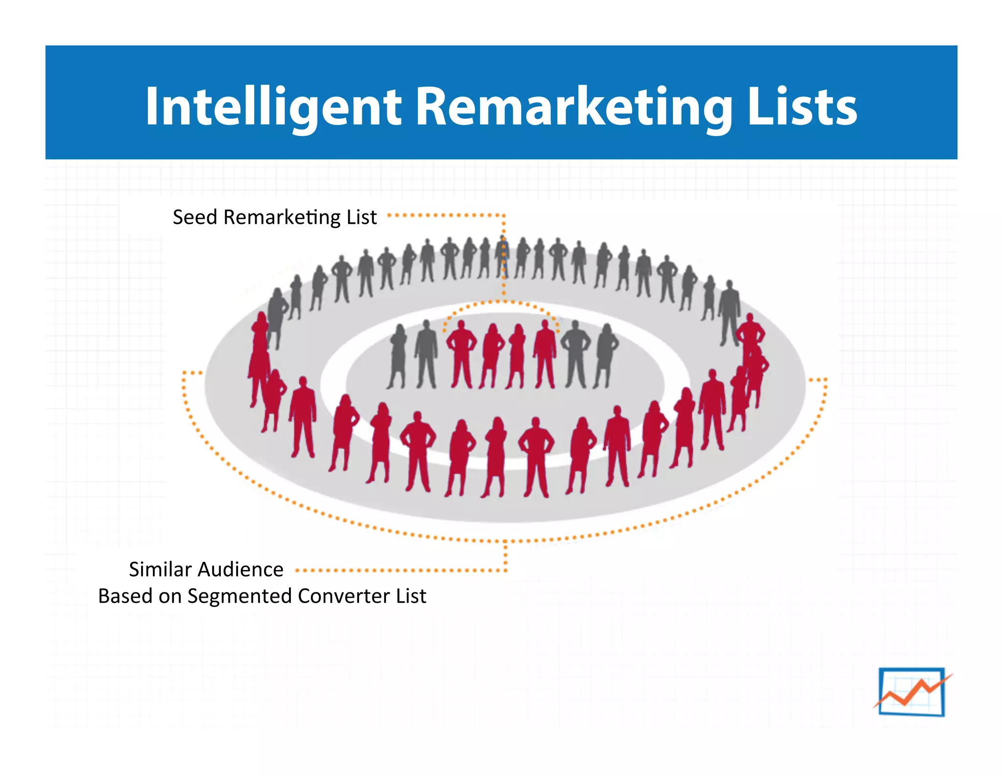 Based	
  on	
  Segmented	
  Converter	
  List	
  
Intelligent Remarketing Lists
Seed	
  Remarke5ng	
  List	
  
Similar	
  Audience	
  
 
