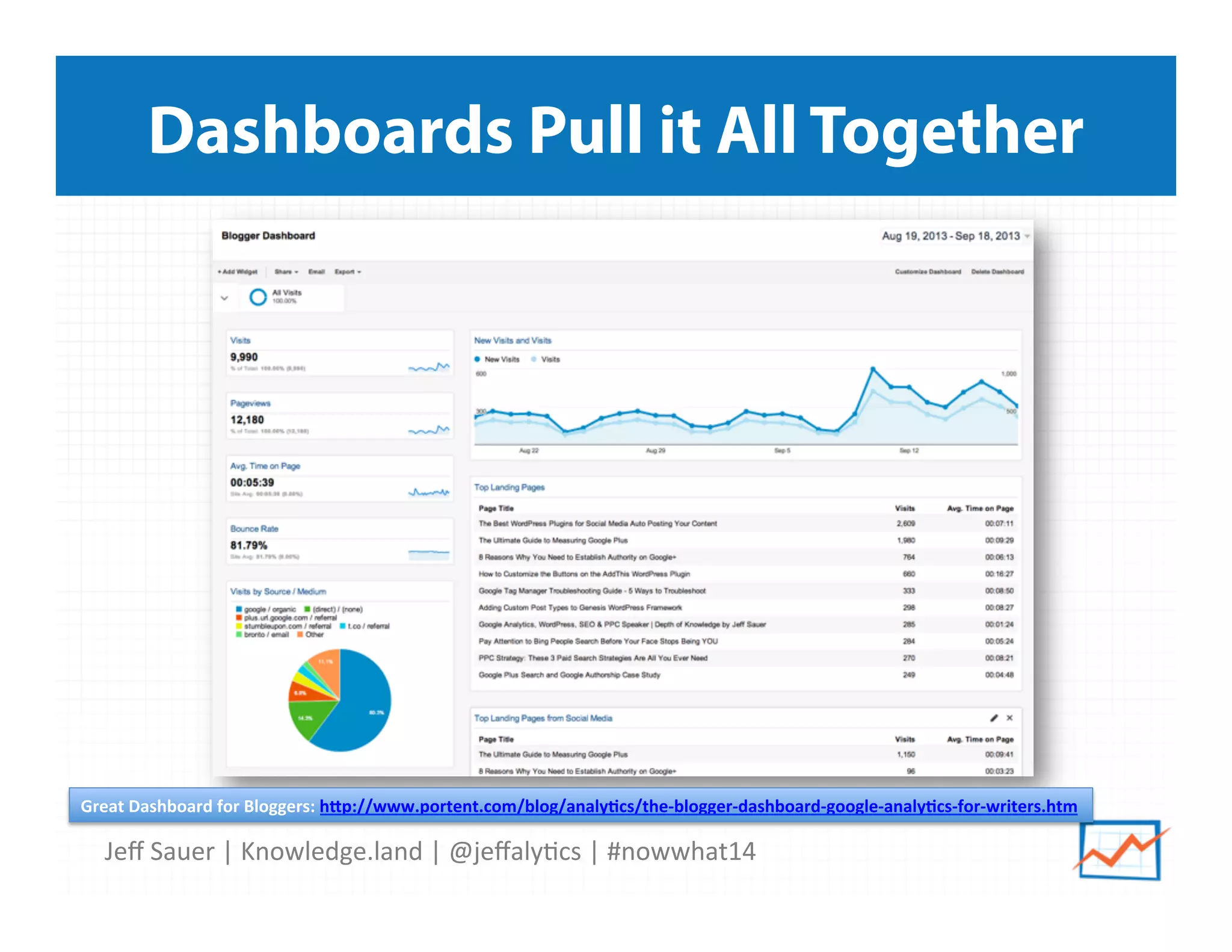Jeﬀ	
  Sauer	
  |	
  Knowledge.land	
  |	
  @jeﬀaly5cs	
  |	
  #nowwhat14	
  	
  
Dashboards Pull it All Together
Great	
  Dashboard	
  for	
  Bloggers:	
  h*p://www.portent.com/blog/analy:cs/the-­‐blogger-­‐dashboard-­‐google-­‐analy:cs-­‐for-­‐writers.htm	
  	
  
 