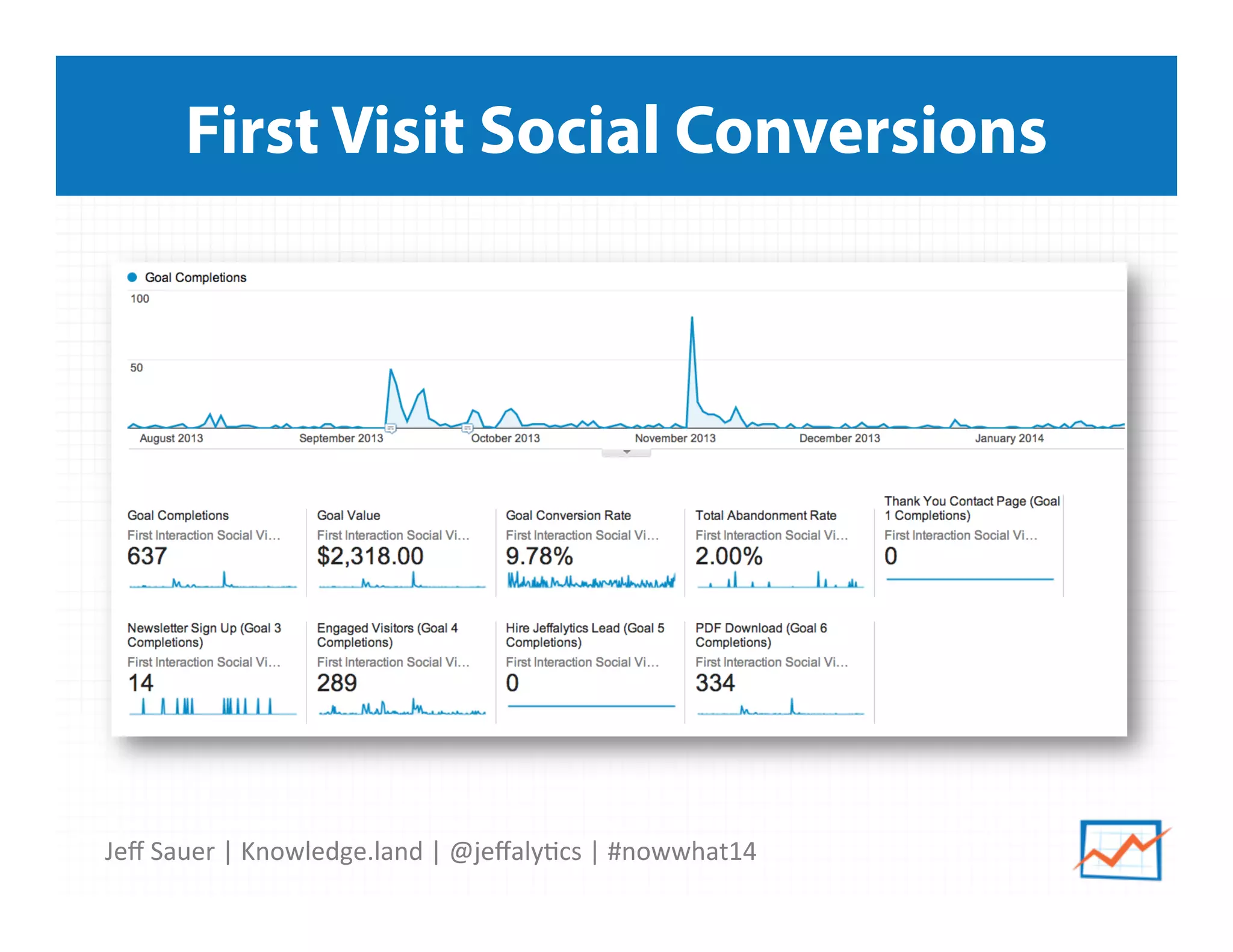 Jeﬀ	
  Sauer	
  |	
  Knowledge.land	
  |	
  @jeﬀaly5cs	
  |	
  #nowwhat14	
  	
  
First Visit Social Conversions
 