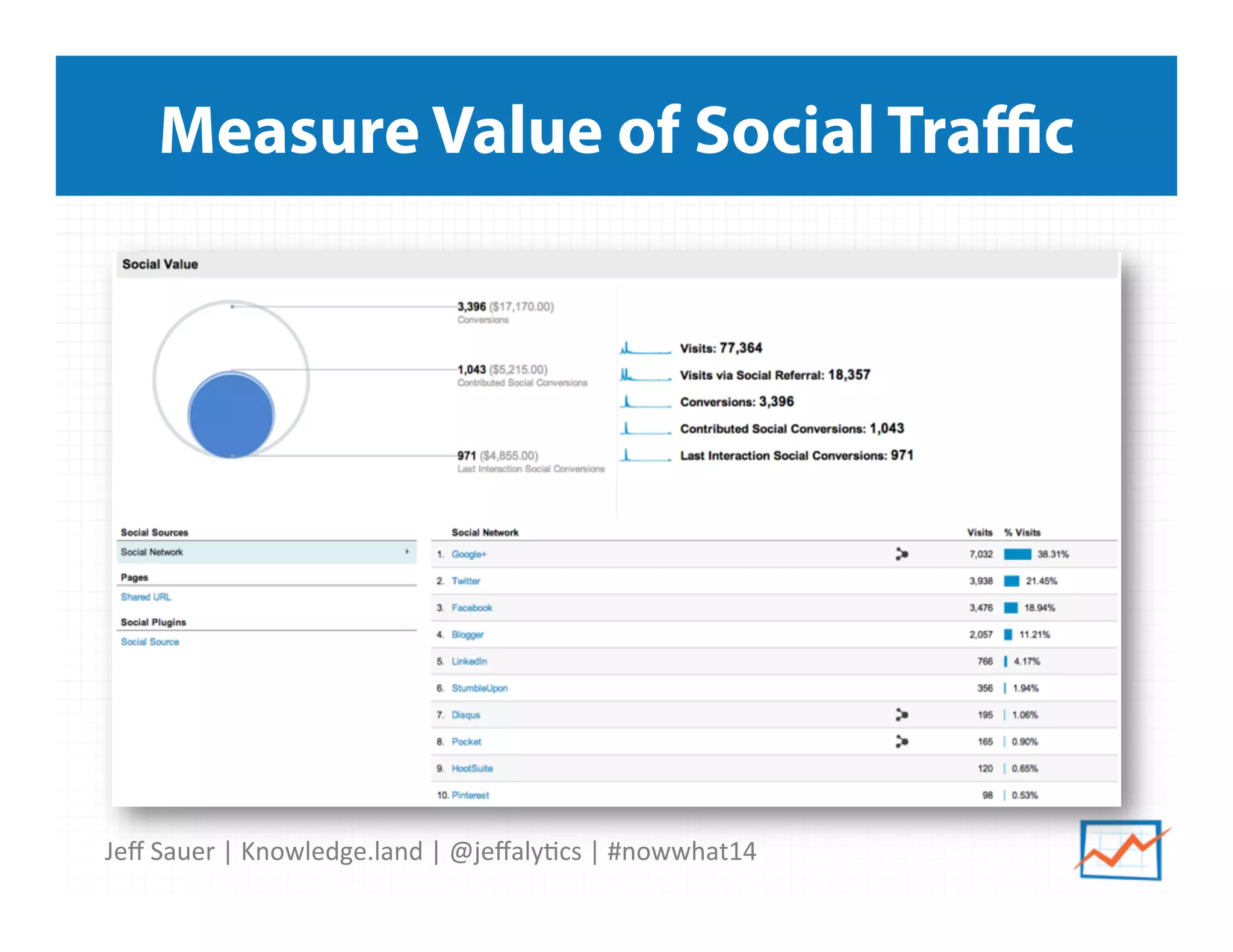 Jeﬀ	
  Sauer	
  |	
  Knowledge.land	
  |	
  @jeﬀaly5cs	
  |	
  #nowwhat14	
  	
  
Measure Value of Social Traﬃc
 