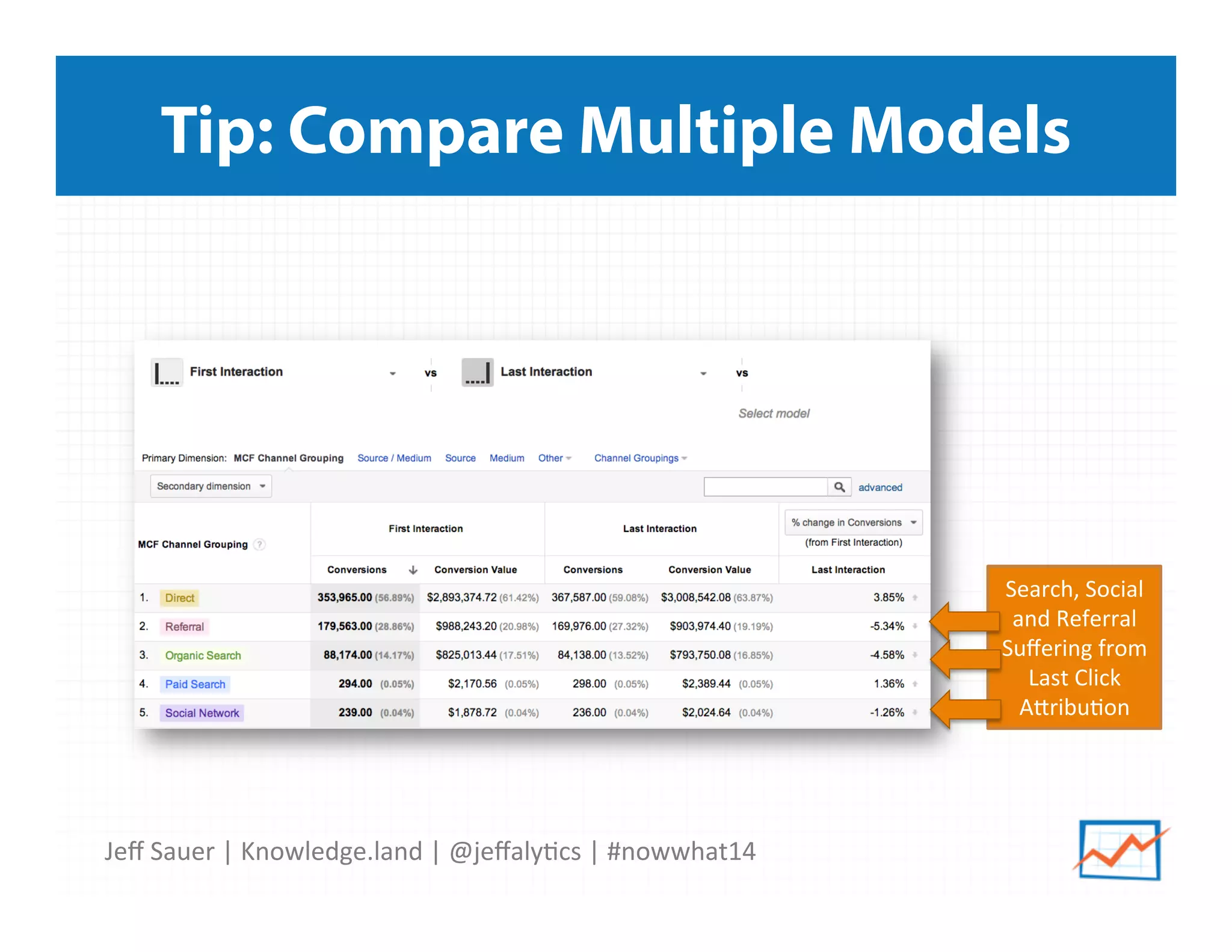 Jeﬀ	
  Sauer	
  |	
  Knowledge.land	
  |	
  @jeﬀaly5cs	
  |	
  #nowwhat14	
  	
  
Tip: Compare Multiple Models
Search,	
  Social	
  
and	
  Referral	
  
Suﬀering	
  from	
  
Last	
  Click	
  
Airibu5on	
  
 