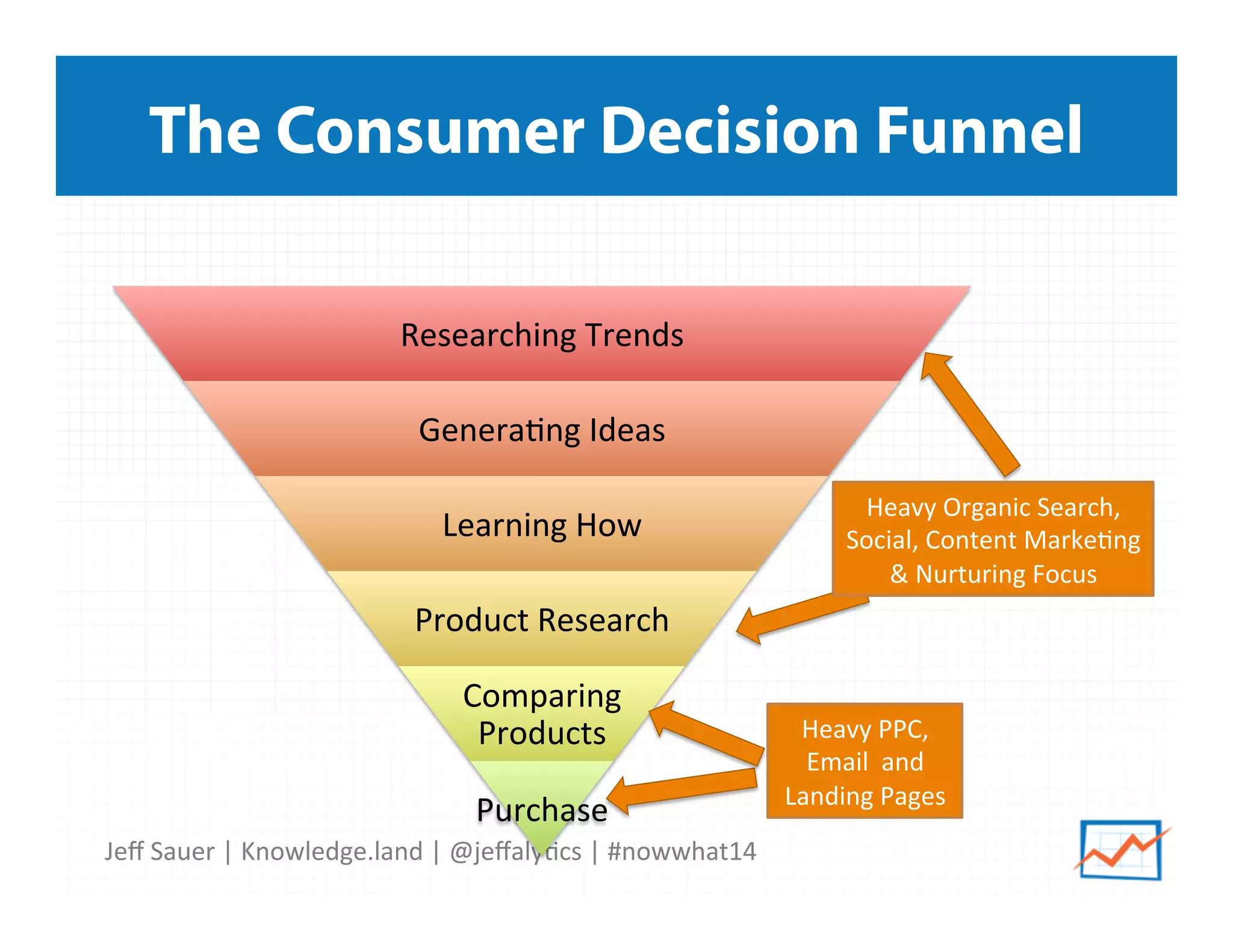 Jeﬀ	
  Sauer	
  |	
  Knowledge.land	
  |	
  @jeﬀaly5cs	
  |	
  #nowwhat14	
  	
  
The Consumer Decision Funnel
Researching	
  Trends	
  
Genera5ng	
  Ideas	
  
Learning	
  How	
  
Product	
  Research	
  
Comparing	
  
Products	
  
Purchase	
  
Heavy	
  PPC,	
  
Email	
  	
  and	
  	
  
Landing	
  Pages	
  
Heavy	
  Organic	
  Search,	
  
Social,	
  Content	
  Marke5ng	
  
&	
  Nurturing	
  Focus	
  
 