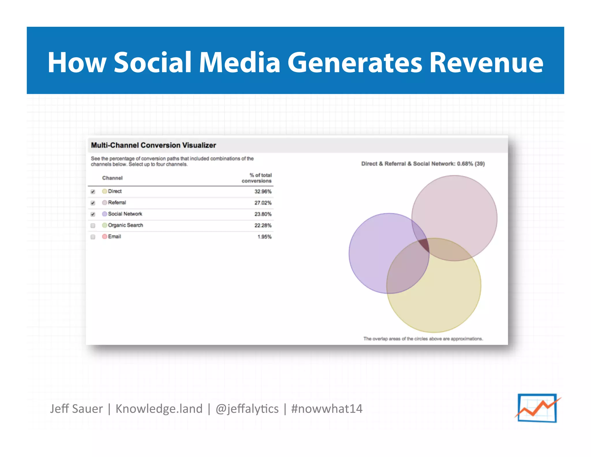 Jeﬀ	
  Sauer	
  |	
  Knowledge.land	
  |	
  @jeﬀaly5cs	
  |	
  #nowwhat14	
  	
  
How Social Media Generates Revenue
 