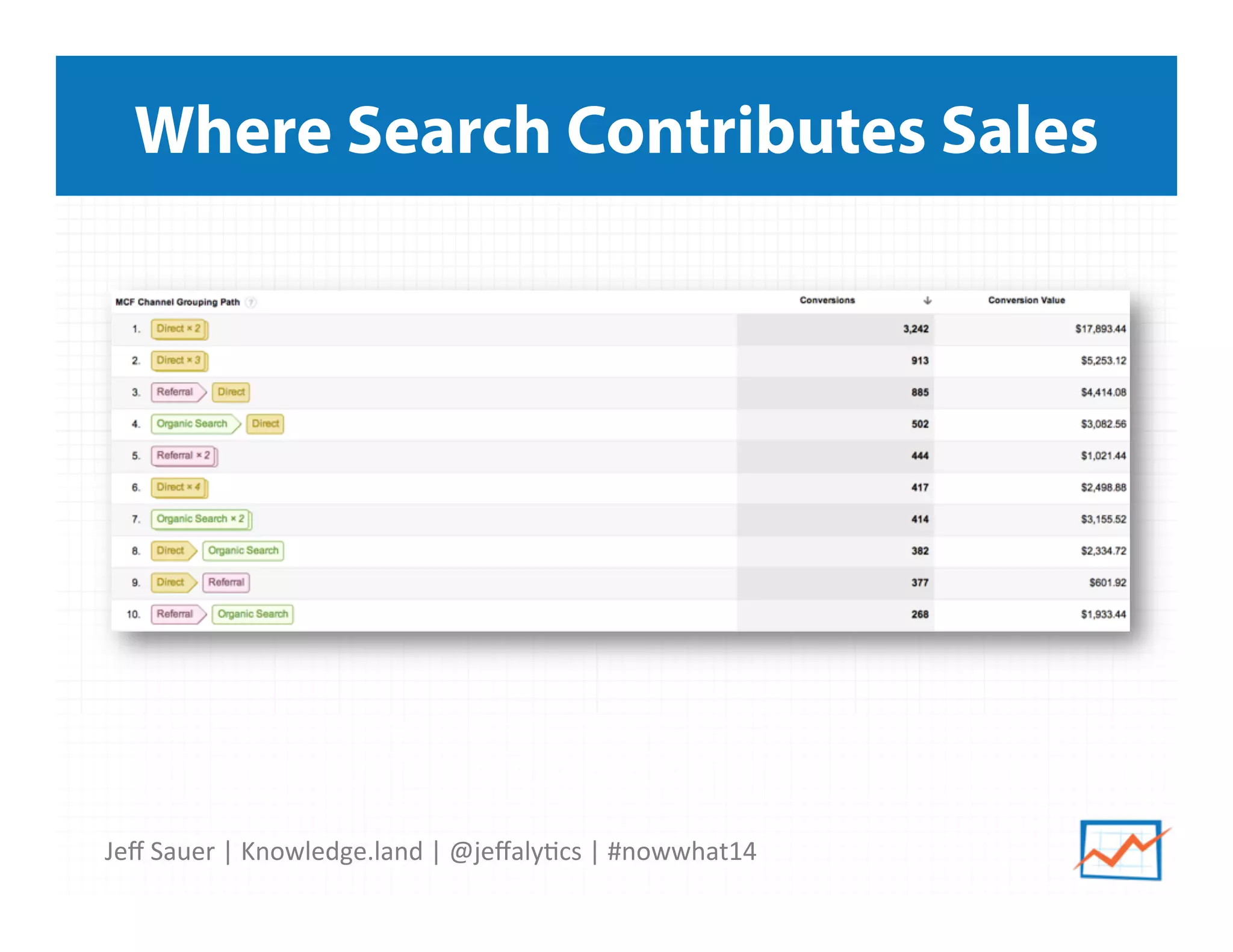 Jeﬀ	
  Sauer	
  |	
  Knowledge.land	
  |	
  @jeﬀaly5cs	
  |	
  #nowwhat14	
  	
  
Where Search Contributes Sales
 