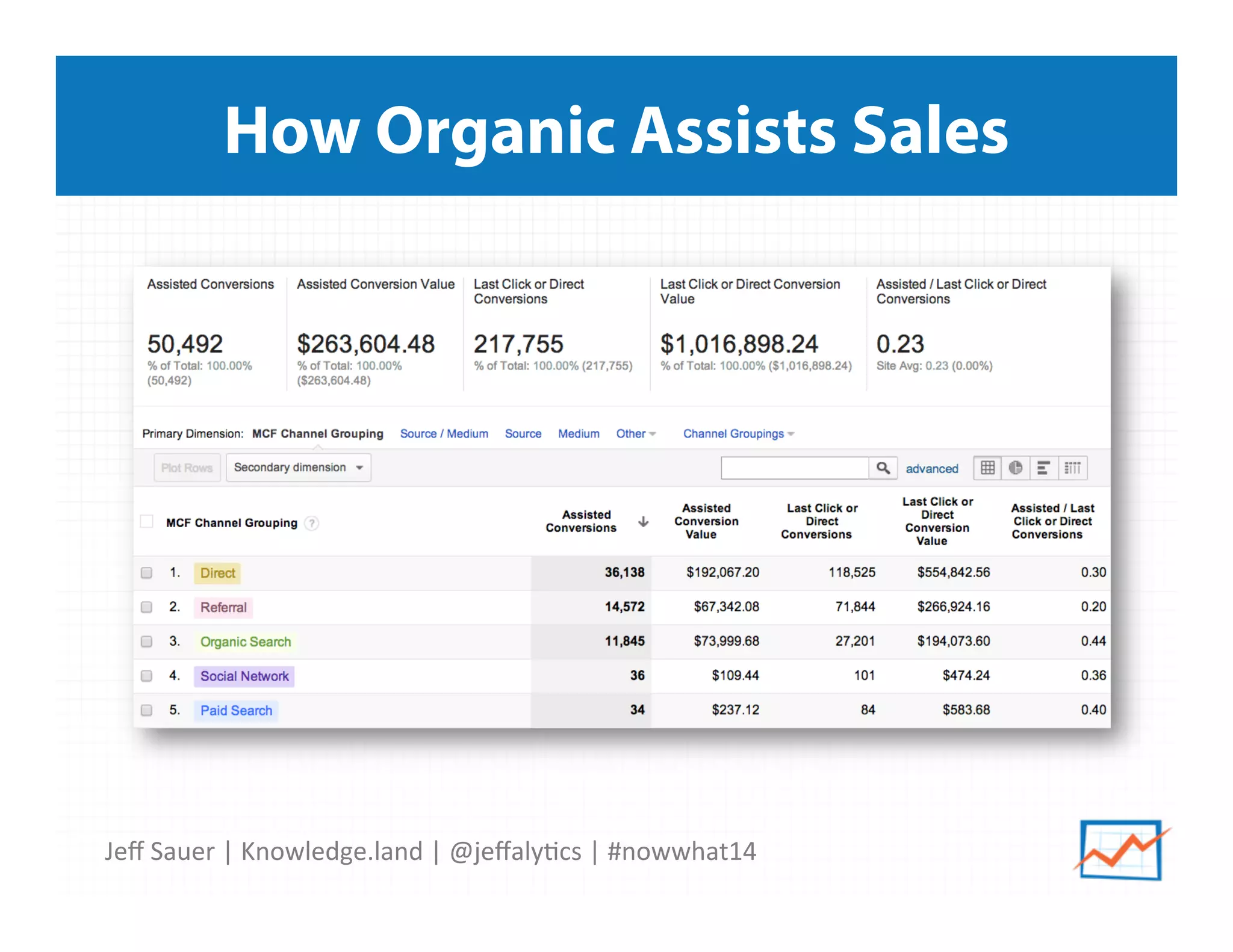 Jeﬀ	
  Sauer	
  |	
  Knowledge.land	
  |	
  @jeﬀaly5cs	
  |	
  #nowwhat14	
  	
  
How Organic Assists Sales
 