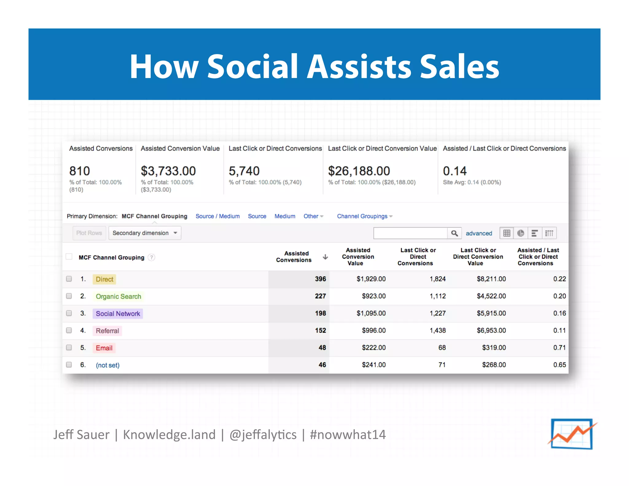 Jeﬀ	
  Sauer	
  |	
  Knowledge.land	
  |	
  @jeﬀaly5cs	
  |	
  #nowwhat14	
  	
  
How Social Assists Sales
 