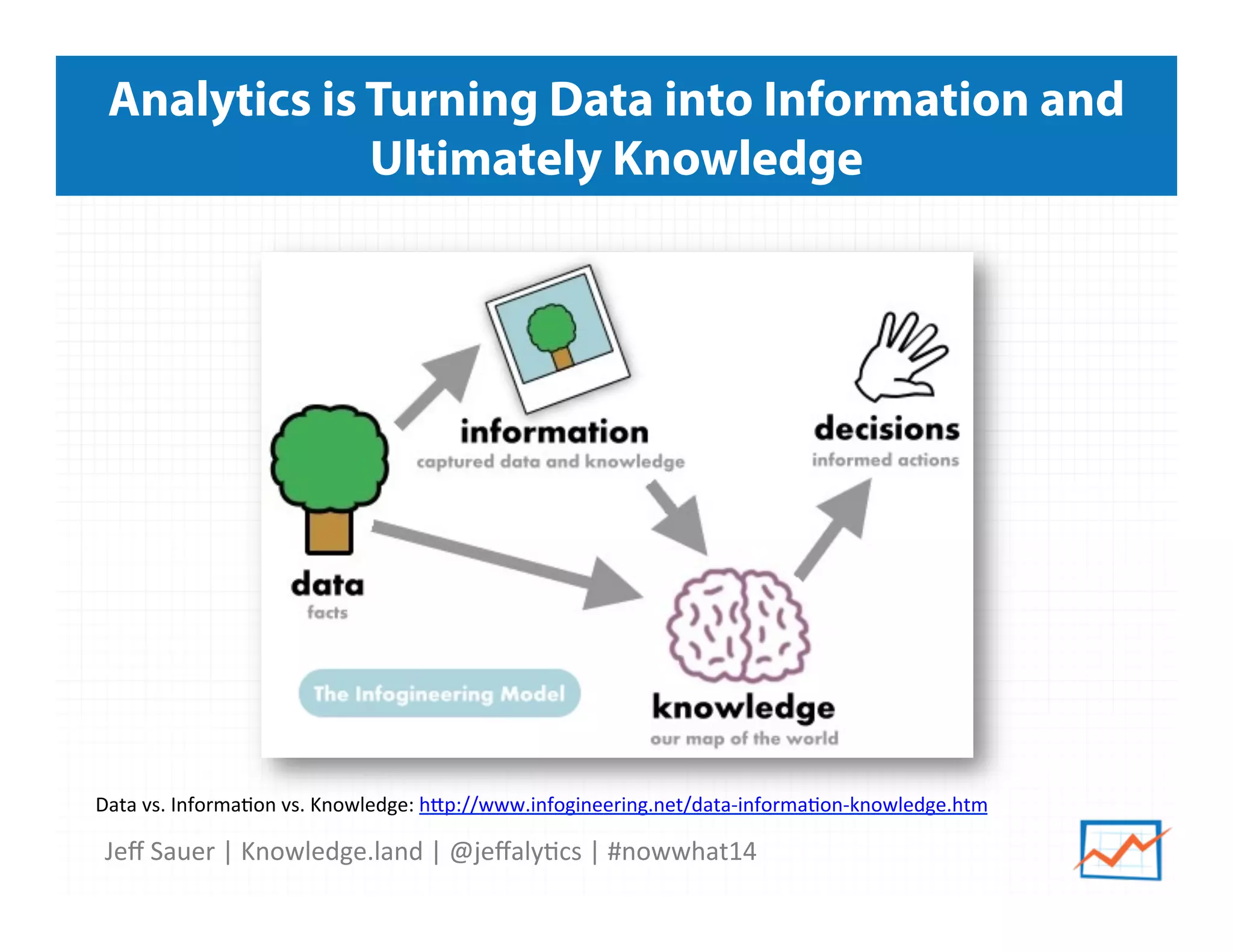 Jeﬀ	
  Sauer	
  |	
  Knowledge.land	
  |	
  @jeﬀaly5cs	
  |	
  #nowwhat14	
  	
  
Analytics is Turning Data into Information and
Ultimately Knowledge
Data	
  vs.	
  Informa5on	
  vs.	
  Knowledge:	
  hip://www.infogineering.net/data-­‐informa5on-­‐knowledge.htm	
  	
  
 