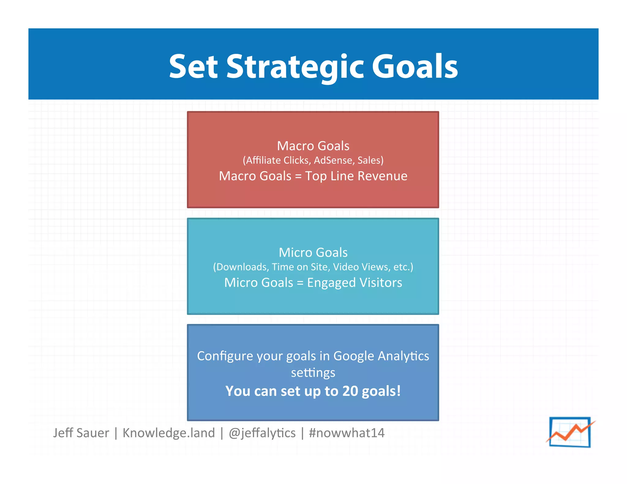 Jeﬀ	
  Sauer	
  |	
  Knowledge.land	
  |	
  @jeﬀaly5cs	
  |	
  #nowwhat14	
  	
  
Set Strategic Goals
Macro	
  Goals	
  	
  
(Aﬃliate	
  Clicks,	
  AdSense,	
  Sales)	
  
Macro	
  Goals	
  =	
  Top	
  Line	
  Revenue	
  
Micro	
  Goals	
  
(Downloads,	
  Time	
  on	
  Site,	
  Video	
  Views,	
  etc.)	
  
Micro	
  Goals	
  =	
  Engaged	
  Visitors	
  
Conﬁgure	
  your	
  goals	
  in	
  Google	
  Analy5cs	
  
sepngs	
  	
  
You	
  can	
  set	
  up	
  to	
  20	
  goals!	
  	
  
 