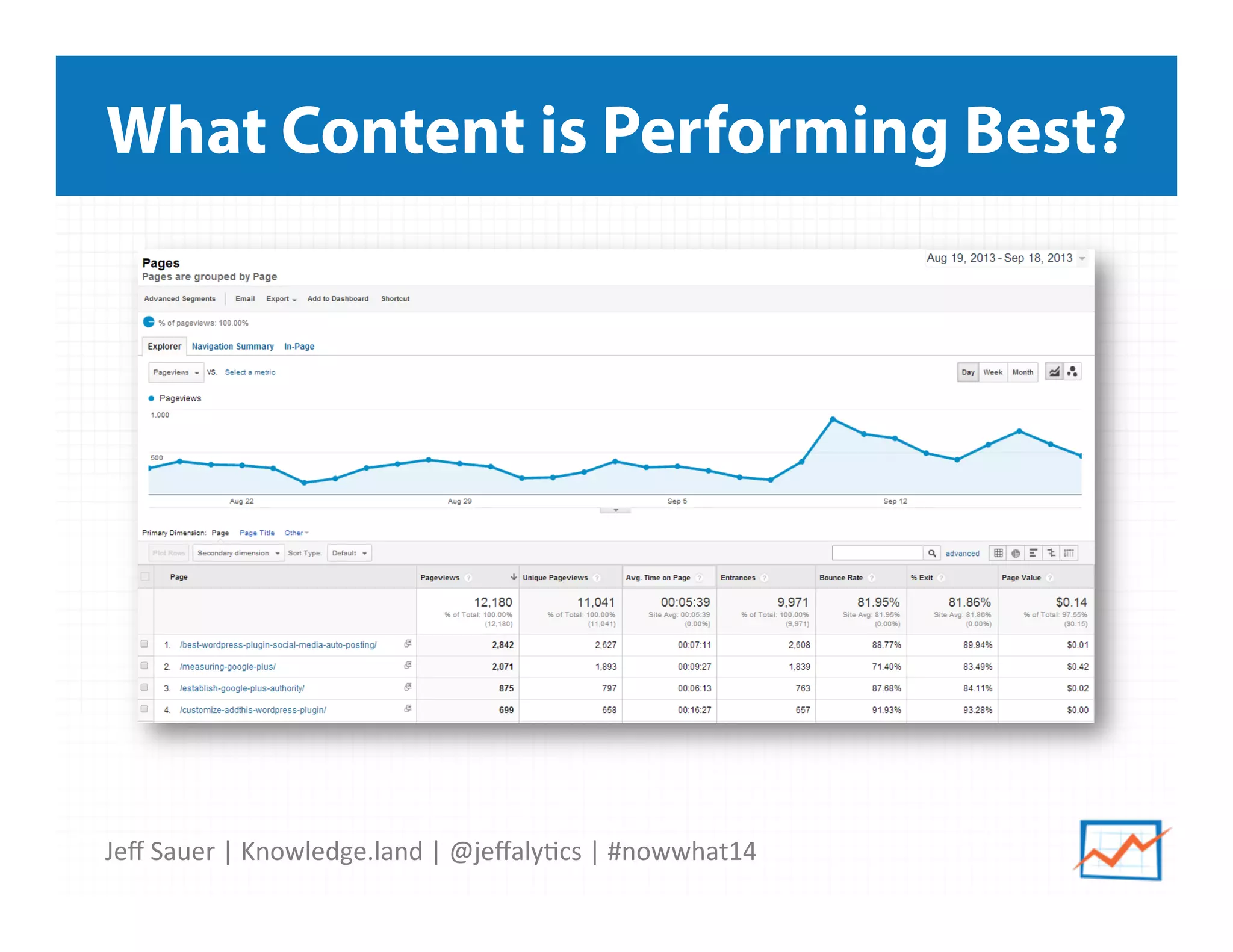 Jeﬀ	
  Sauer	
  |	
  Knowledge.land	
  |	
  @jeﬀaly5cs	
  |	
  #nowwhat14	
  	
  
What Content is Performing Best?
 