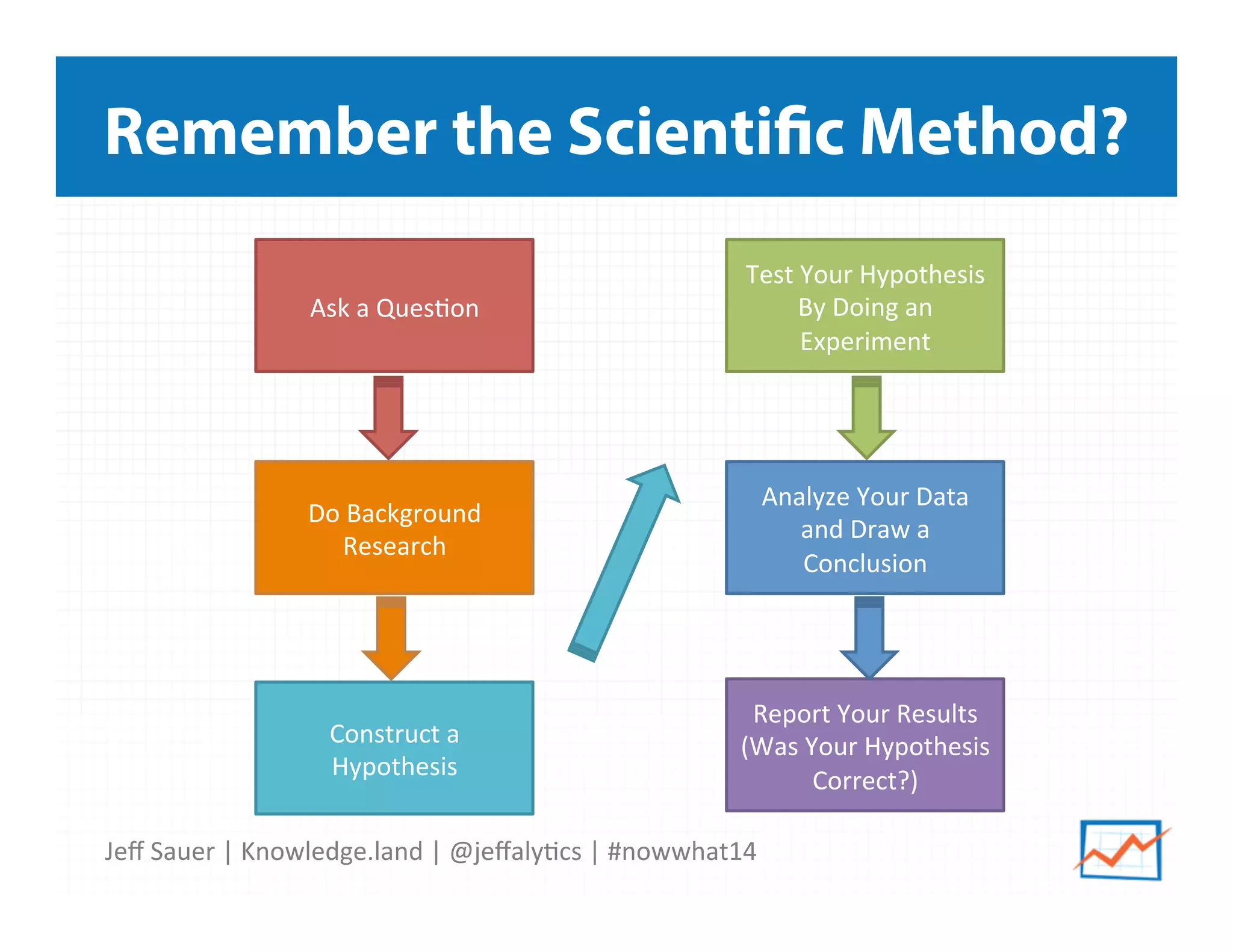 Jeﬀ	
  Sauer	
  |	
  Knowledge.land	
  |	
  @jeﬀaly5cs	
  |	
  #nowwhat14	
  	
  
Remember the Scientific Method?
Report	
  Your	
  Results	
  
(Was	
  Your	
  Hypothesis	
  
Correct?)	
  
Ask	
  a	
  Ques5on	
  
Do	
  Background	
  
Research	
  
Construct	
  a	
  
Hypothesis	
  
Test	
  Your	
  Hypothesis	
  
By	
  Doing	
  an	
  
Experiment	
  
Analyze	
  Your	
  Data	
  
and	
  Draw	
  a	
  
Conclusion	
  
 