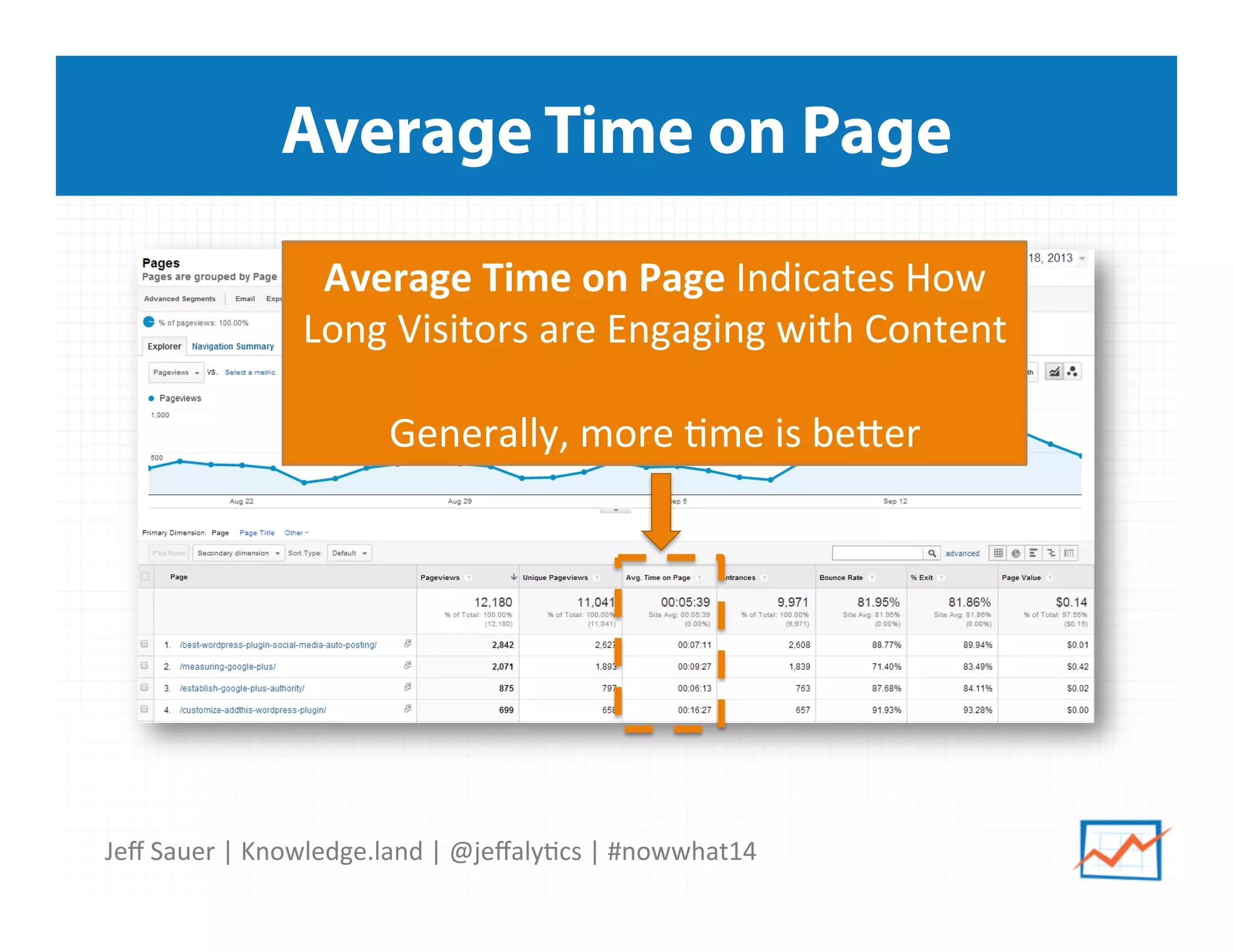 Jeﬀ	
  Sauer	
  |	
  Knowledge.land	
  |	
  @jeﬀaly5cs	
  |	
  #nowwhat14	
  	
  
Average Time on Page
Average	
  Time	
  on	
  Page	
  Indicates	
  How	
  
Long	
  Visitors	
  are	
  Engaging	
  with	
  Content	
  
	
  
Generally,	
  more	
  5me	
  is	
  beier	
  	
  
 