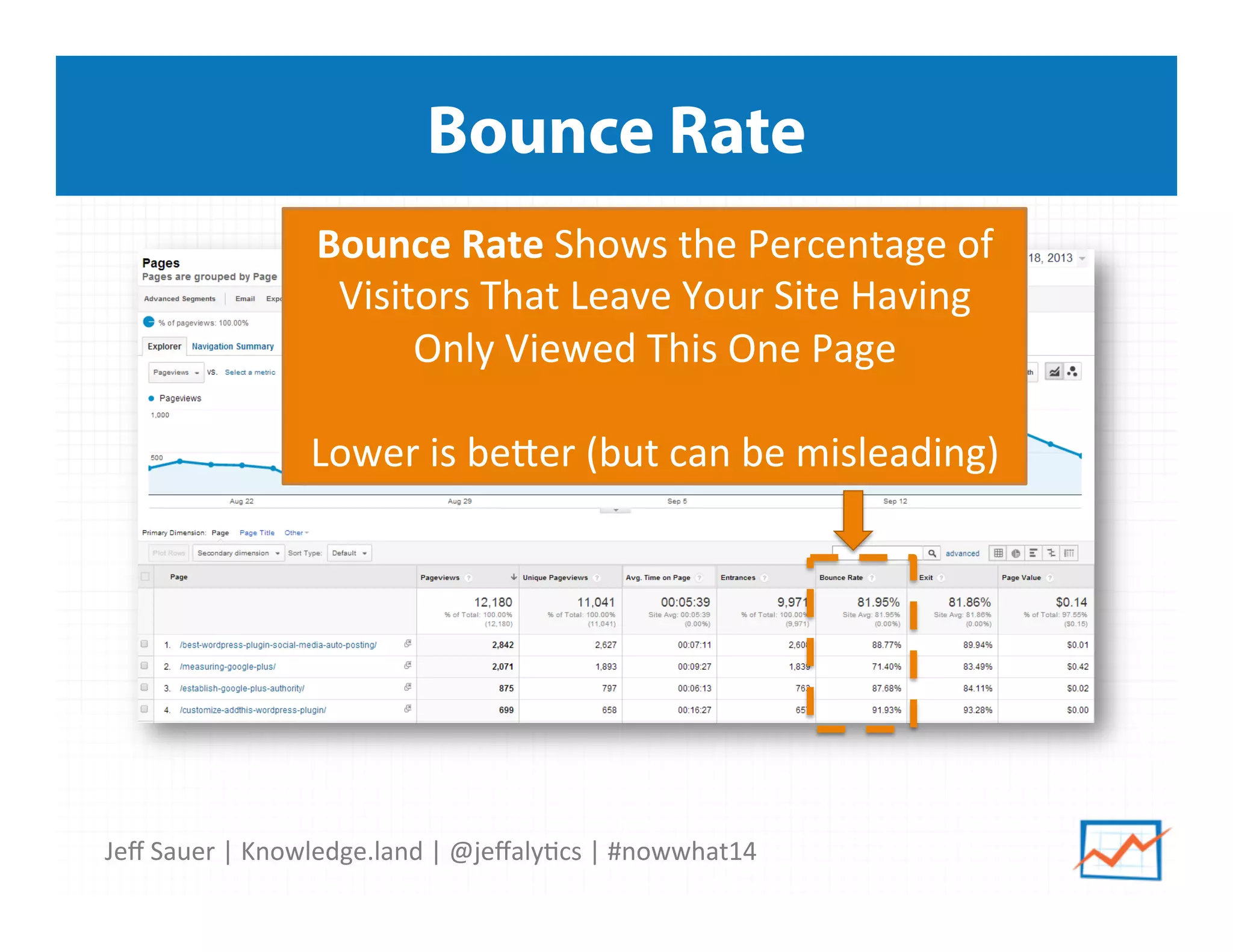 Jeﬀ	
  Sauer	
  |	
  Knowledge.land	
  |	
  @jeﬀaly5cs	
  |	
  #nowwhat14	
  	
  
Bounce Rate
Bounce	
  Rate	
  Shows	
  the	
  Percentage	
  of	
  
Visitors	
  That	
  Leave	
  Your	
  Site	
  Having	
  
Only	
  Viewed	
  This	
  One	
  Page	
  
	
  
Lower	
  is	
  beier	
  (but	
  can	
  be	
  misleading)	
  
 