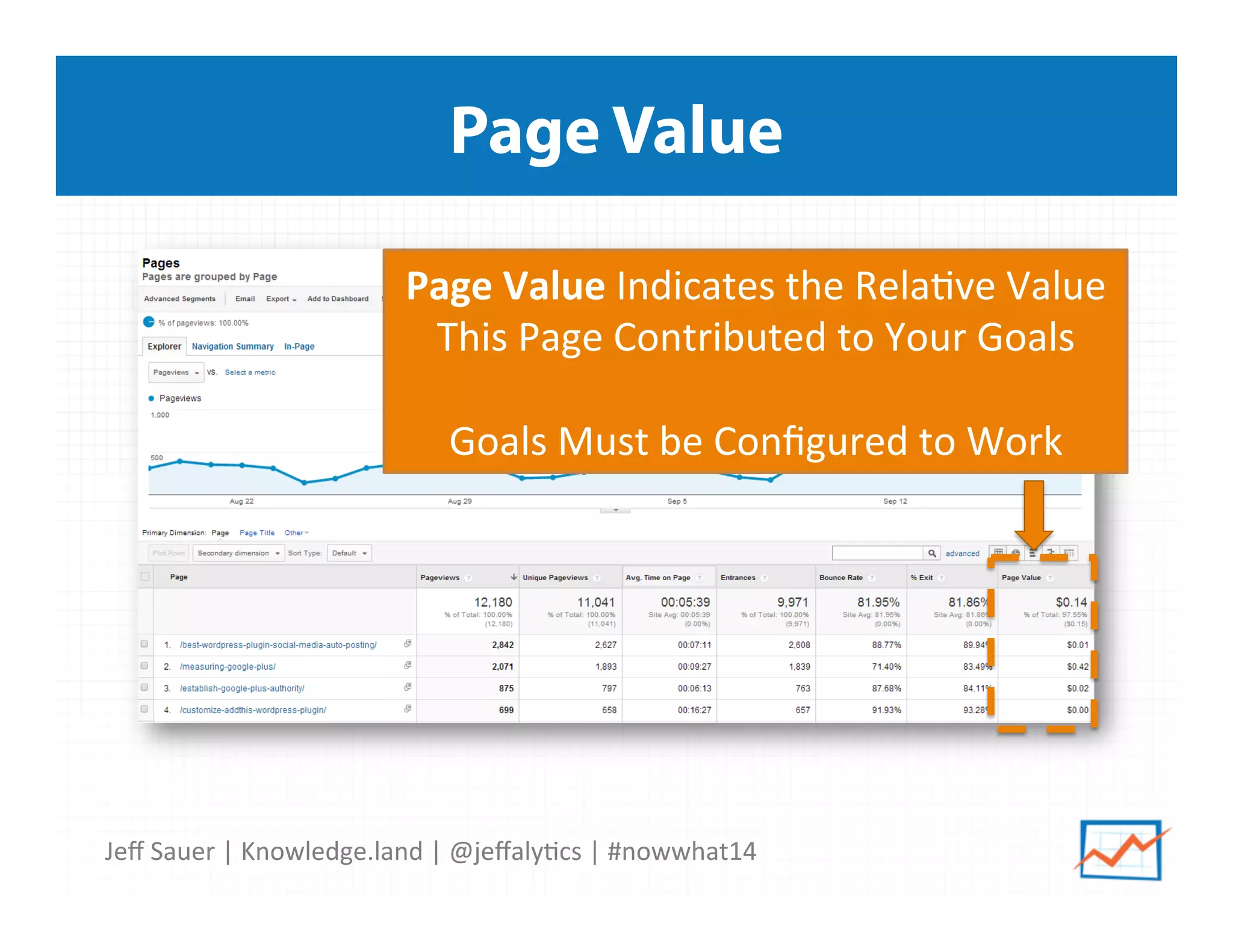 Jeﬀ	
  Sauer	
  |	
  Knowledge.land	
  |	
  @jeﬀaly5cs	
  |	
  #nowwhat14	
  	
  
Page Value
Page	
  Value	
  Indicates	
  the	
  Rela5ve	
  Value	
  
This	
  Page	
  Contributed	
  to	
  Your	
  Goals	
  
	
  
Goals	
  Must	
  be	
  Conﬁgured	
  to	
  Work	
  
 