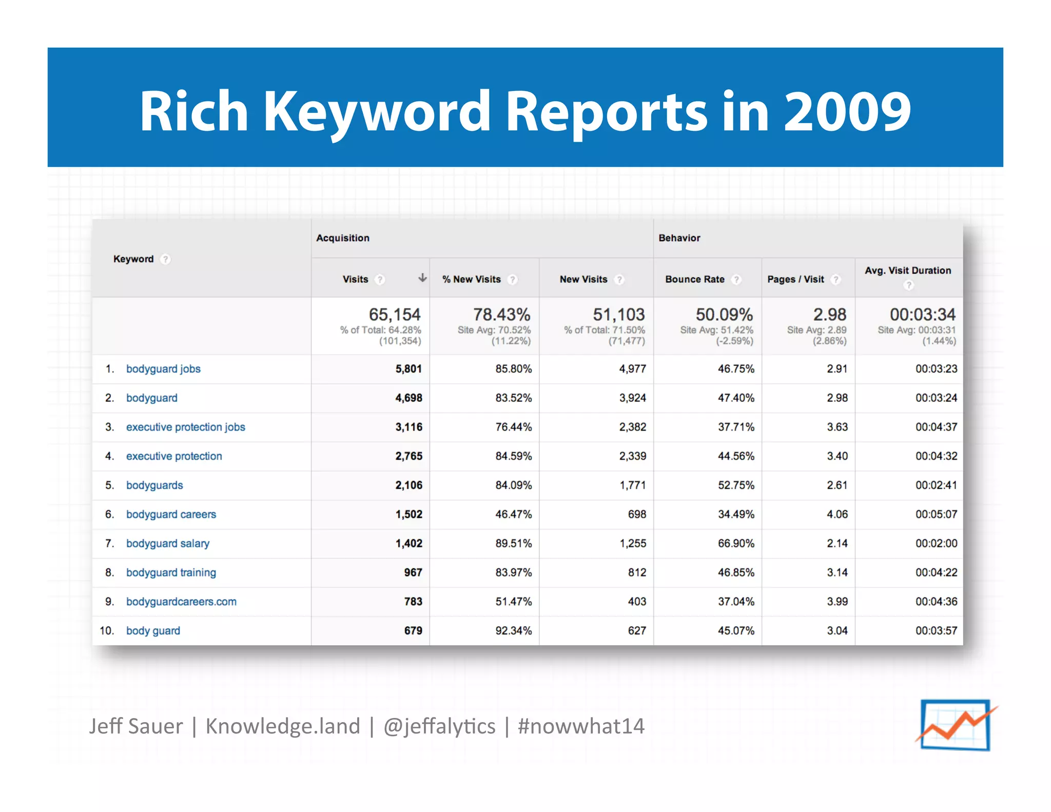Jeﬀ	
  Sauer	
  |	
  Knowledge.land	
  |	
  @jeﬀaly5cs	
  |	
  #nowwhat14	
  	
  
Rich Keyword Reports in 2009
 