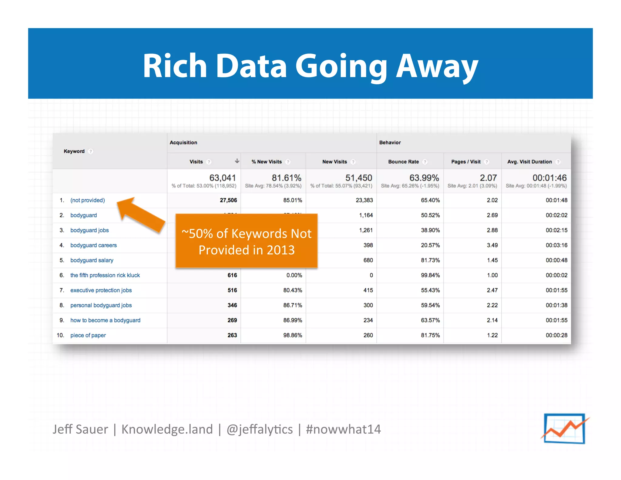 Jeﬀ	
  Sauer	
  |	
  Knowledge.land	
  |	
  @jeﬀaly5cs	
  |	
  #nowwhat14	
  	
  
Rich Data Going Away
~50%	
  of	
  Keywords	
  Not	
  
Provided	
  in	
  2013	
  
 