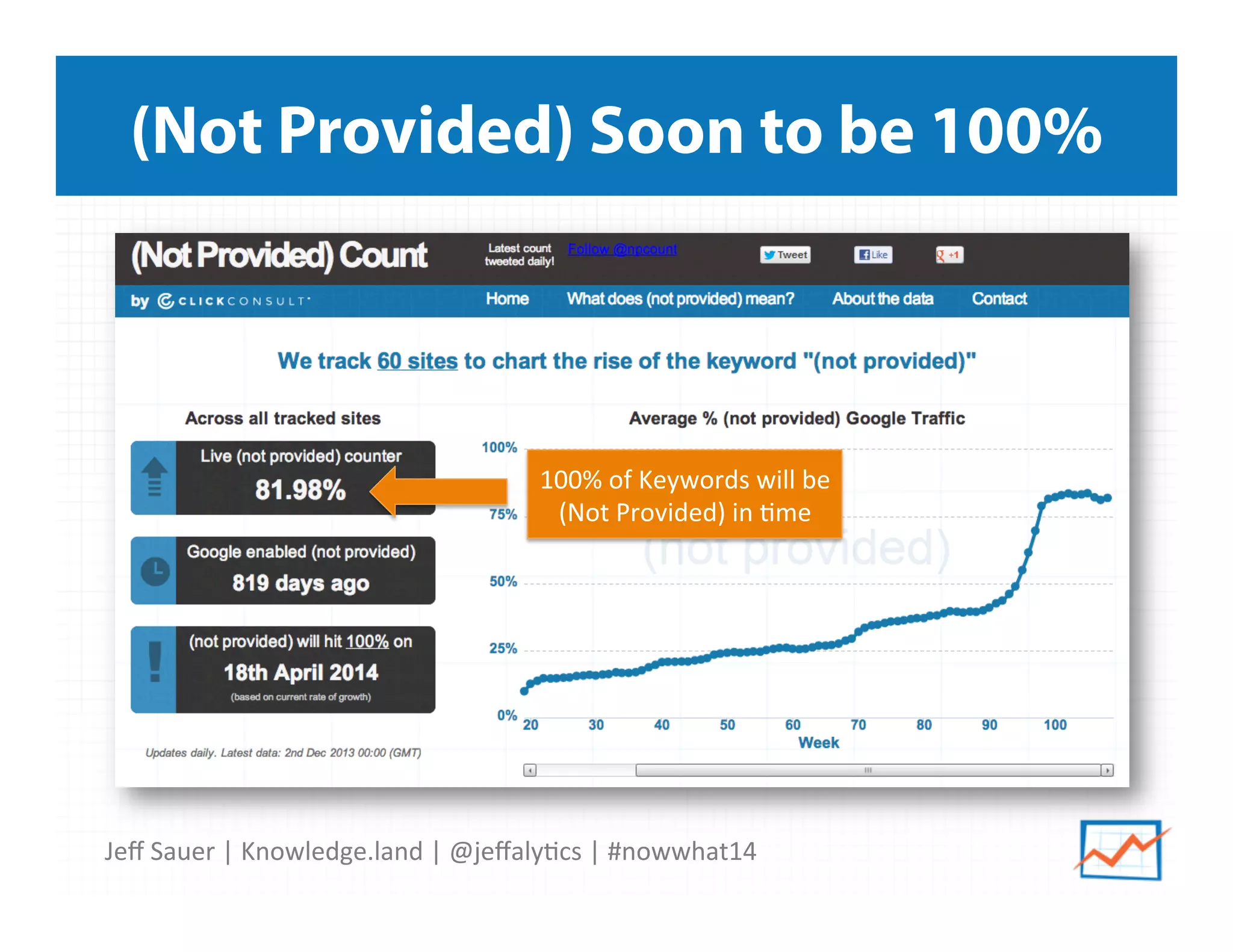Jeﬀ	
  Sauer	
  |	
  Knowledge.land	
  |	
  @jeﬀaly5cs	
  |	
  #nowwhat14	
  	
  
(Not Provided) Soon to be 100%
100%	
  of	
  Keywords	
  will	
  be	
  
(Not	
  Provided)	
  in	
  5me	
  
 