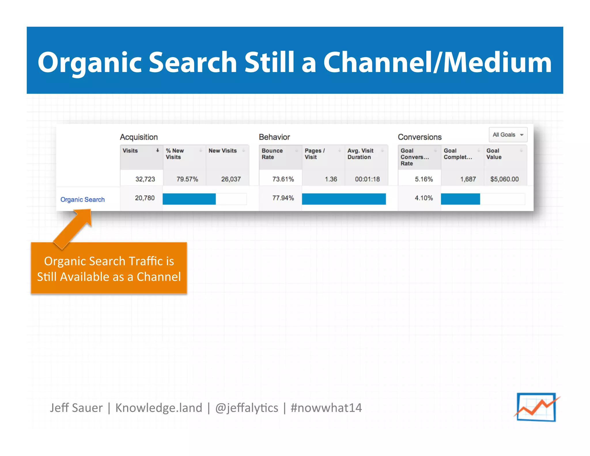 Jeﬀ	
  Sauer	
  |	
  Knowledge.land	
  |	
  @jeﬀaly5cs	
  |	
  #nowwhat14	
  	
  
Organic Search Still a Channel/Medium
Organic	
  Search	
  Traﬃc	
  is	
  
S5ll	
  Available	
  as	
  a	
  Channel	
  
 