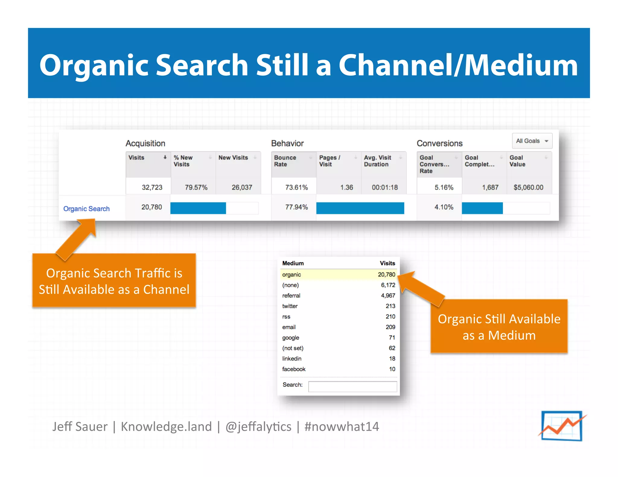 Jeﬀ	
  Sauer	
  |	
  Knowledge.land	
  |	
  @jeﬀaly5cs	
  |	
  #nowwhat14	
  	
  
Organic Search Still a Channel/Medium
Organic	
  Search	
  Traﬃc	
  is	
  
S5ll	
  Available	
  as	
  a	
  Channel	
  
Organic	
  S5ll	
  Available	
  
as	
  a	
  Medium	
  
 