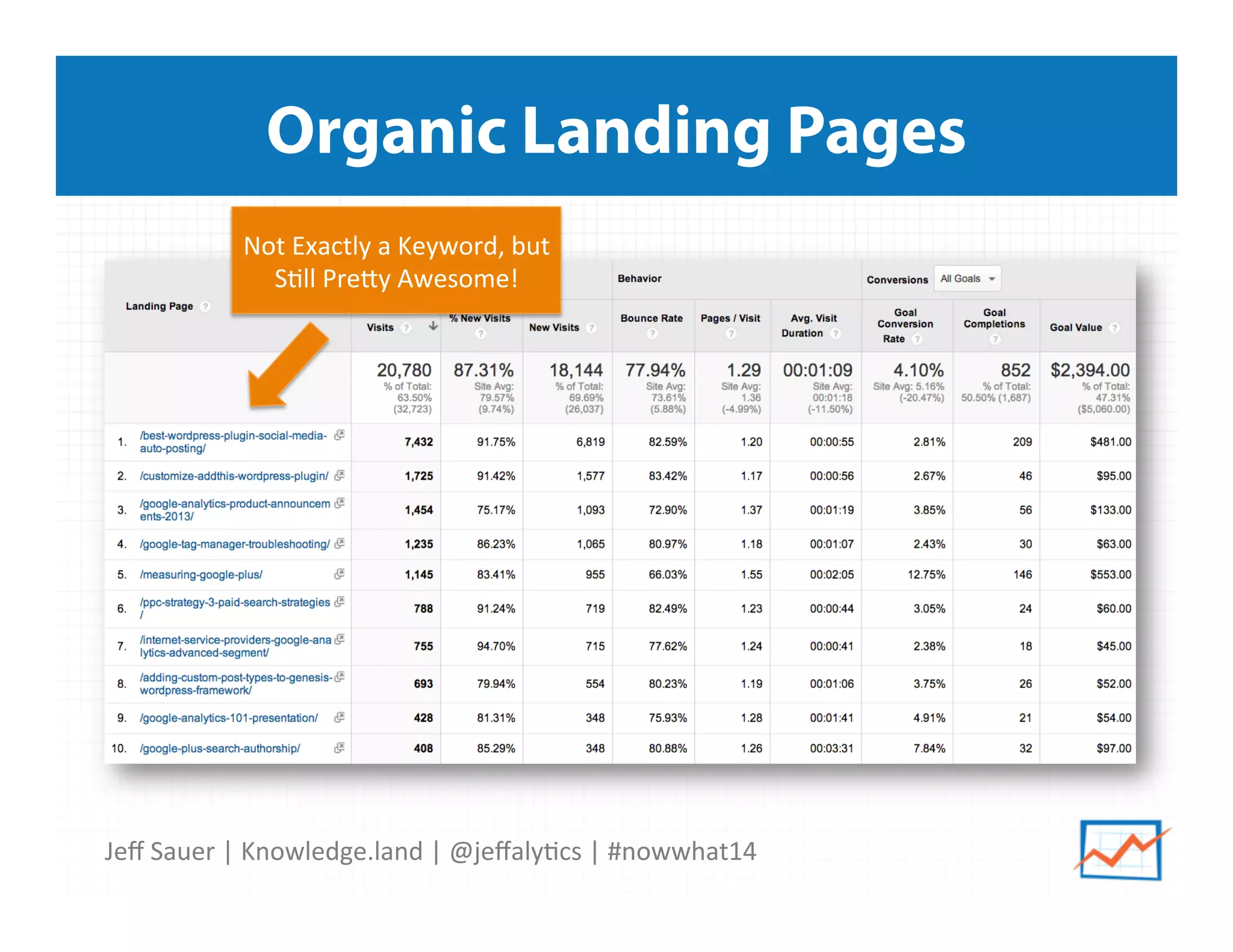 Jeﬀ	
  Sauer	
  |	
  Knowledge.land	
  |	
  @jeﬀaly5cs	
  |	
  #nowwhat14	
  	
  
Organic Landing Pages
Not	
  Exactly	
  a	
  Keyword,	
  but	
  
S5ll	
  Preiy	
  Awesome!	
  
 