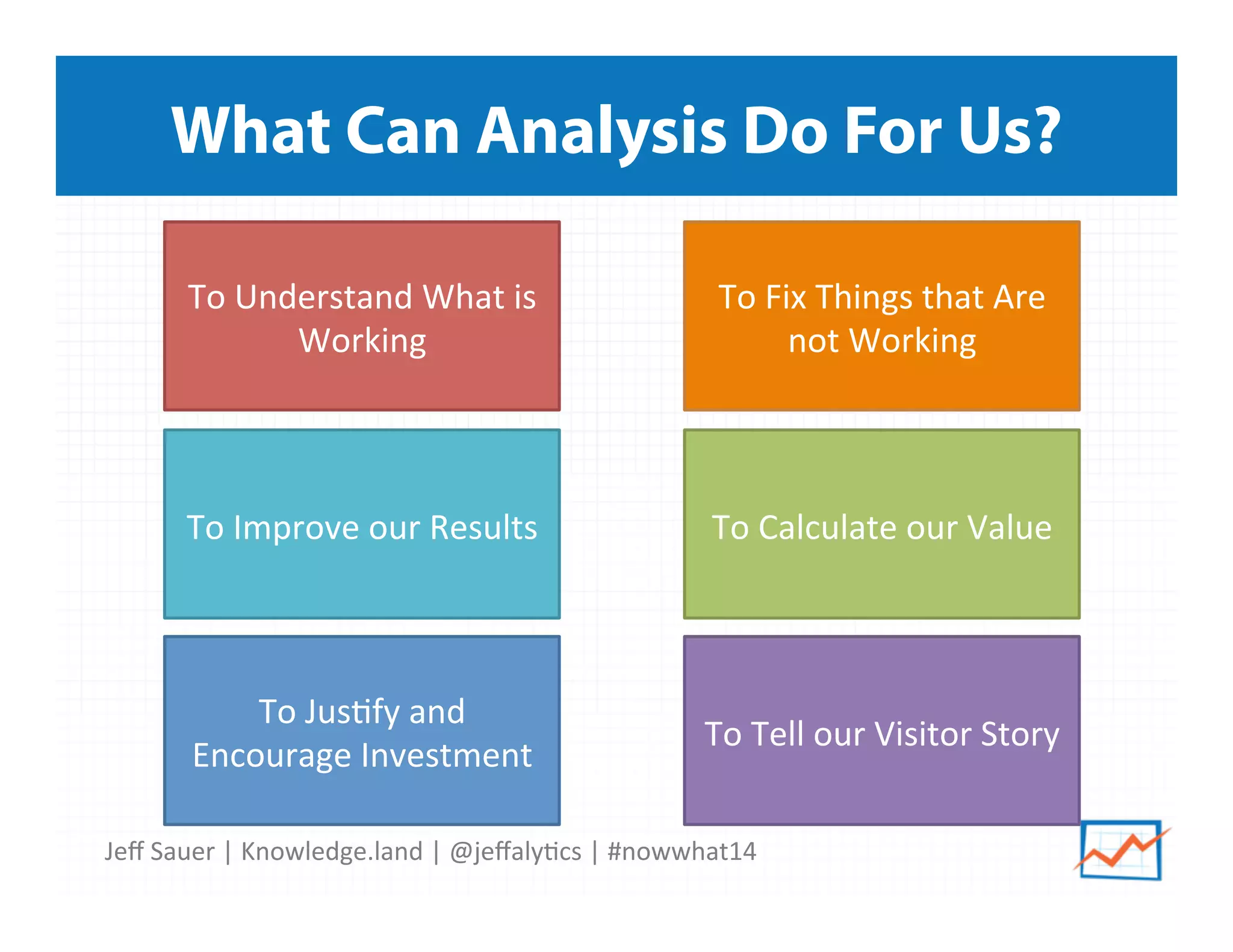 Jeﬀ	
  Sauer	
  |	
  Knowledge.land	
  |	
  @jeﬀaly5cs	
  |	
  #nowwhat14	
  	
  
What Can Analysis Do For Us?
To	
  Understand	
  What	
  is	
  
Working	
  
To	
  Fix	
  Things	
  that	
  Are	
  
not	
  Working	
  
To	
  Improve	
  our	
  Results	
   To	
  Calculate	
  our	
  Value	
  
To	
  Jus5fy	
  and	
  
Encourage	
  Investment	
  
To	
  Tell	
  our	
  Visitor	
  Story	
  
 