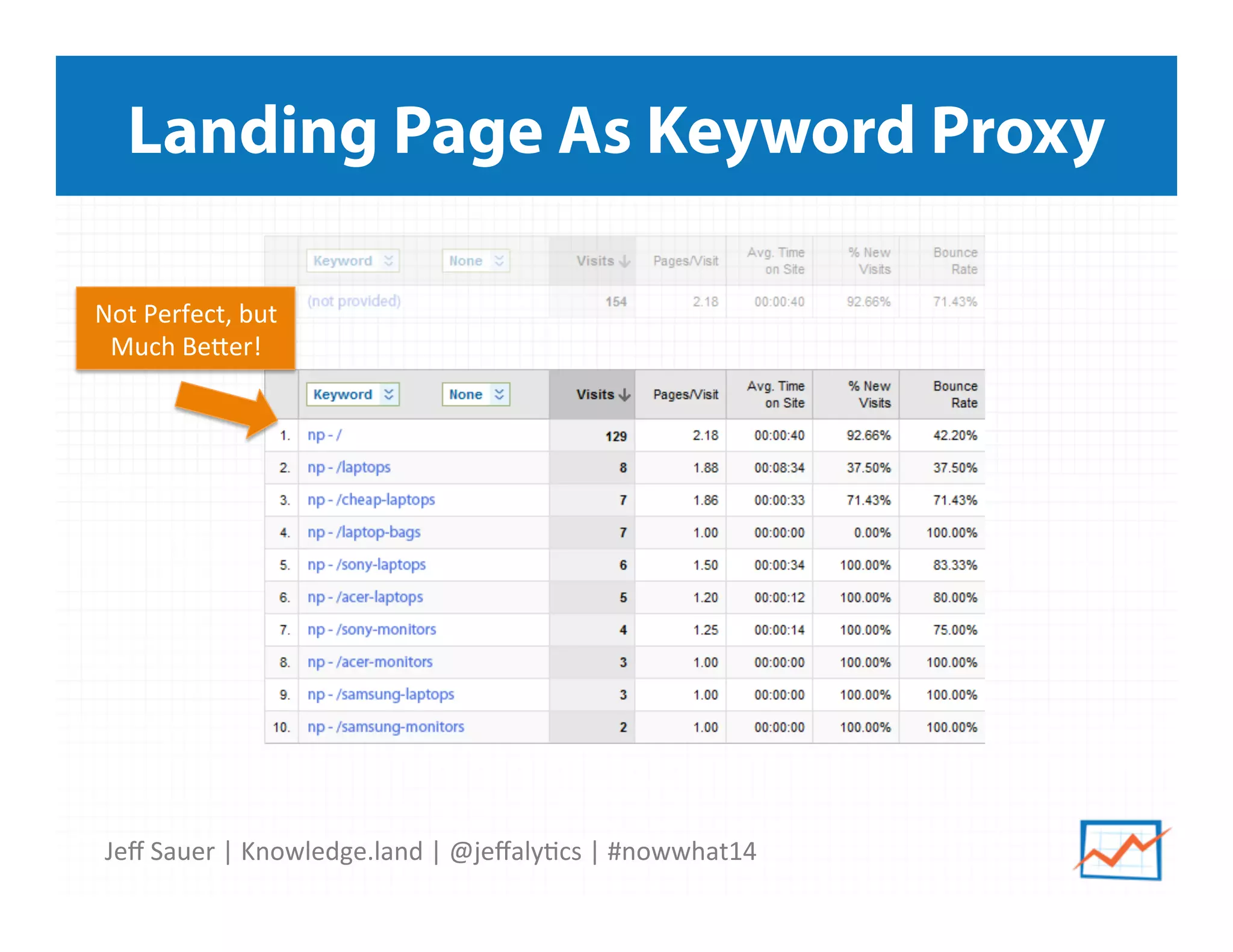 Jeﬀ	
  Sauer	
  |	
  Knowledge.land	
  |	
  @jeﬀaly5cs	
  |	
  #nowwhat14	
  	
  
Landing Page As Keyword Proxy
Not	
  Perfect,	
  but	
  
Much	
  Beier!	
  
 