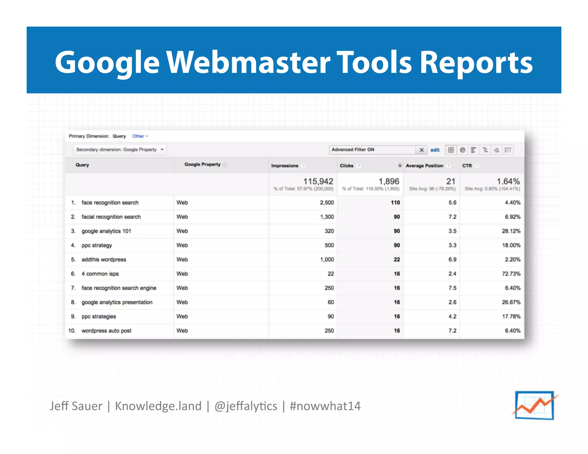 Jeﬀ	
  Sauer	
  |	
  Knowledge.land	
  |	
  @jeﬀaly5cs	
  |	
  #nowwhat14	
  	
  
Google Webmaster Tools Reports
 