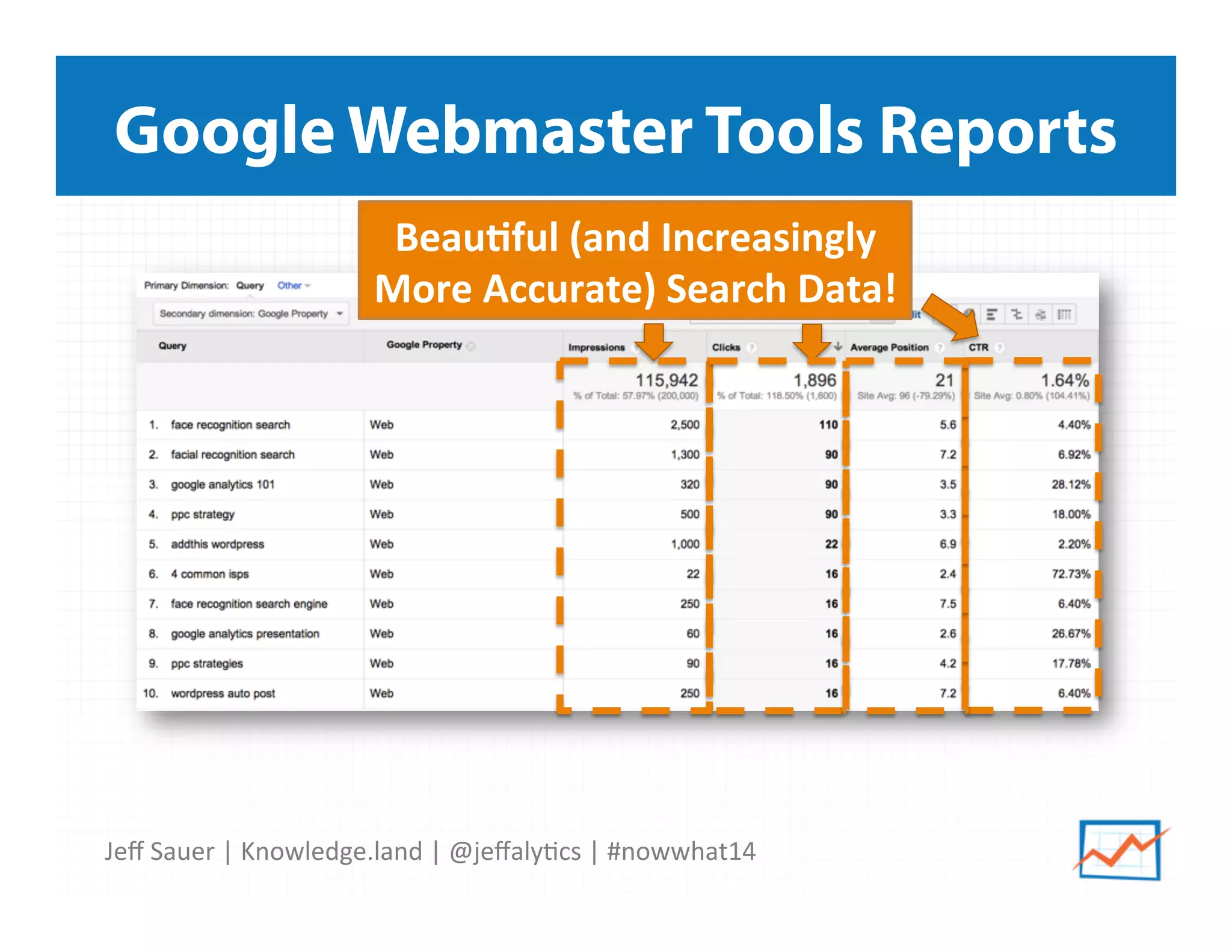 Jeﬀ	
  Sauer	
  |	
  Knowledge.land	
  |	
  @jeﬀaly5cs	
  |	
  #nowwhat14	
  	
  
Google Webmaster Tools Reports
Beau:ful	
  (and	
  Increasingly	
  
More	
  Accurate)	
  Search	
  Data!	
  	
  
 