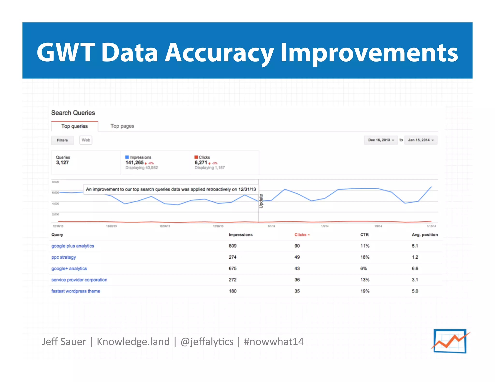 Jeﬀ	
  Sauer	
  |	
  Knowledge.land	
  |	
  @jeﬀaly5cs	
  |	
  #nowwhat14	
  	
  
GWT Data Accuracy Improvements
 