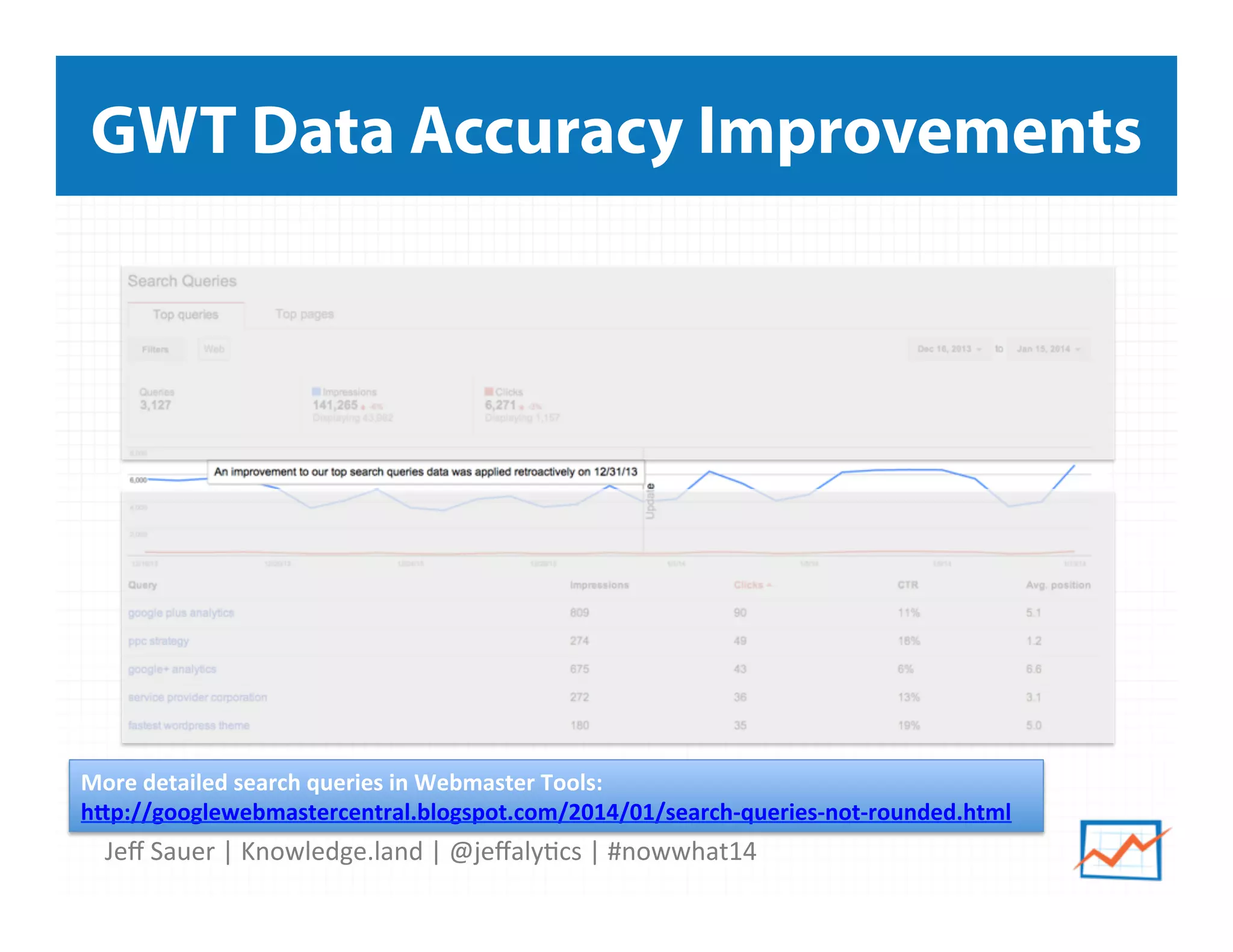Jeﬀ	
  Sauer	
  |	
  Knowledge.land	
  |	
  @jeﬀaly5cs	
  |	
  #nowwhat14	
  	
  
GWT Data Accuracy Improvements
More	
  detailed	
  search	
  queries	
  in	
  Webmaster	
  Tools:	
  
h*p://googlewebmastercentral.blogspot.com/2014/01/search-­‐queries-­‐not-­‐rounded.html	
  	
  
 