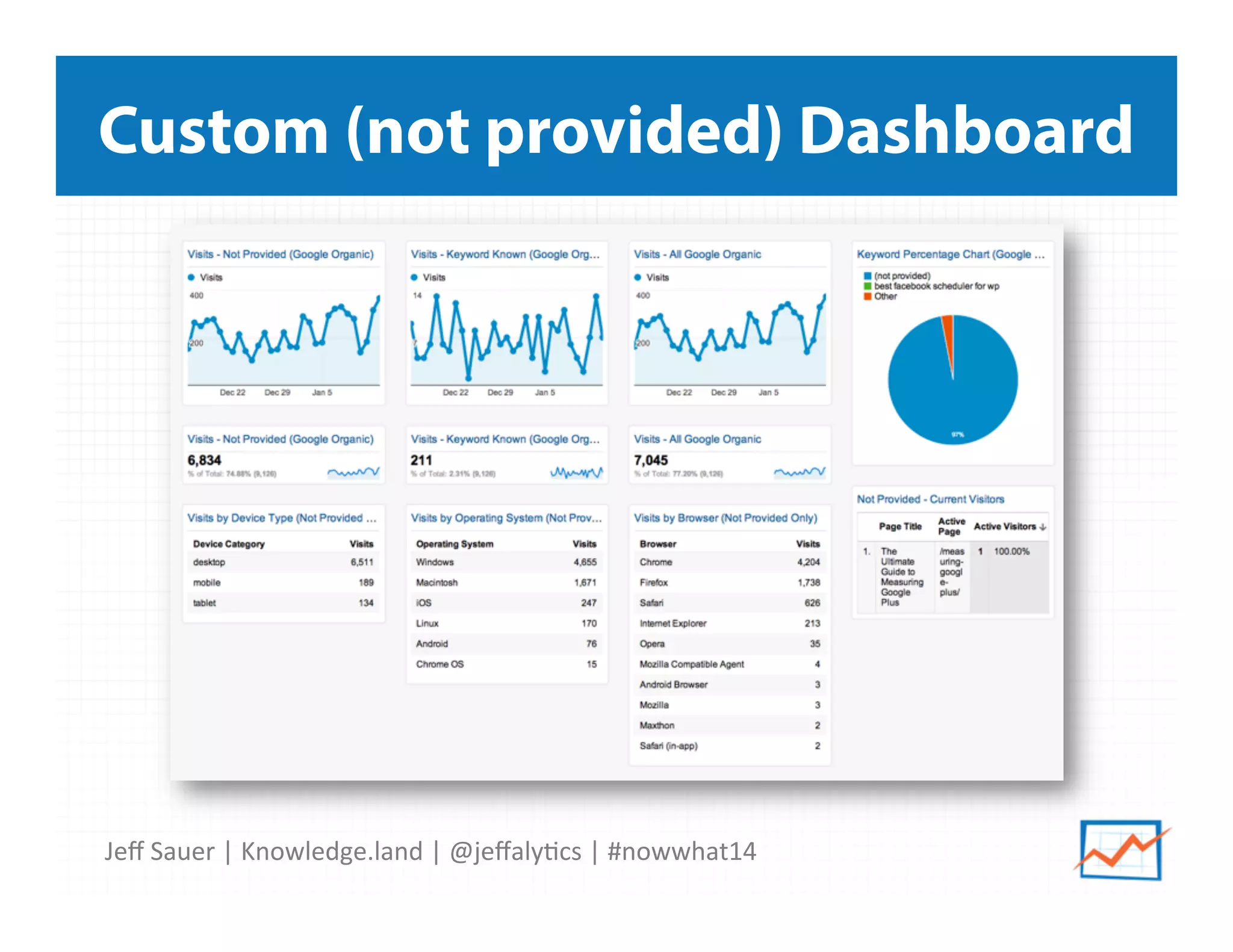 Jeﬀ	
  Sauer	
  |	
  Knowledge.land	
  |	
  @jeﬀaly5cs	
  |	
  #nowwhat14	
  	
  
Custom (not provided) Dashboard
 