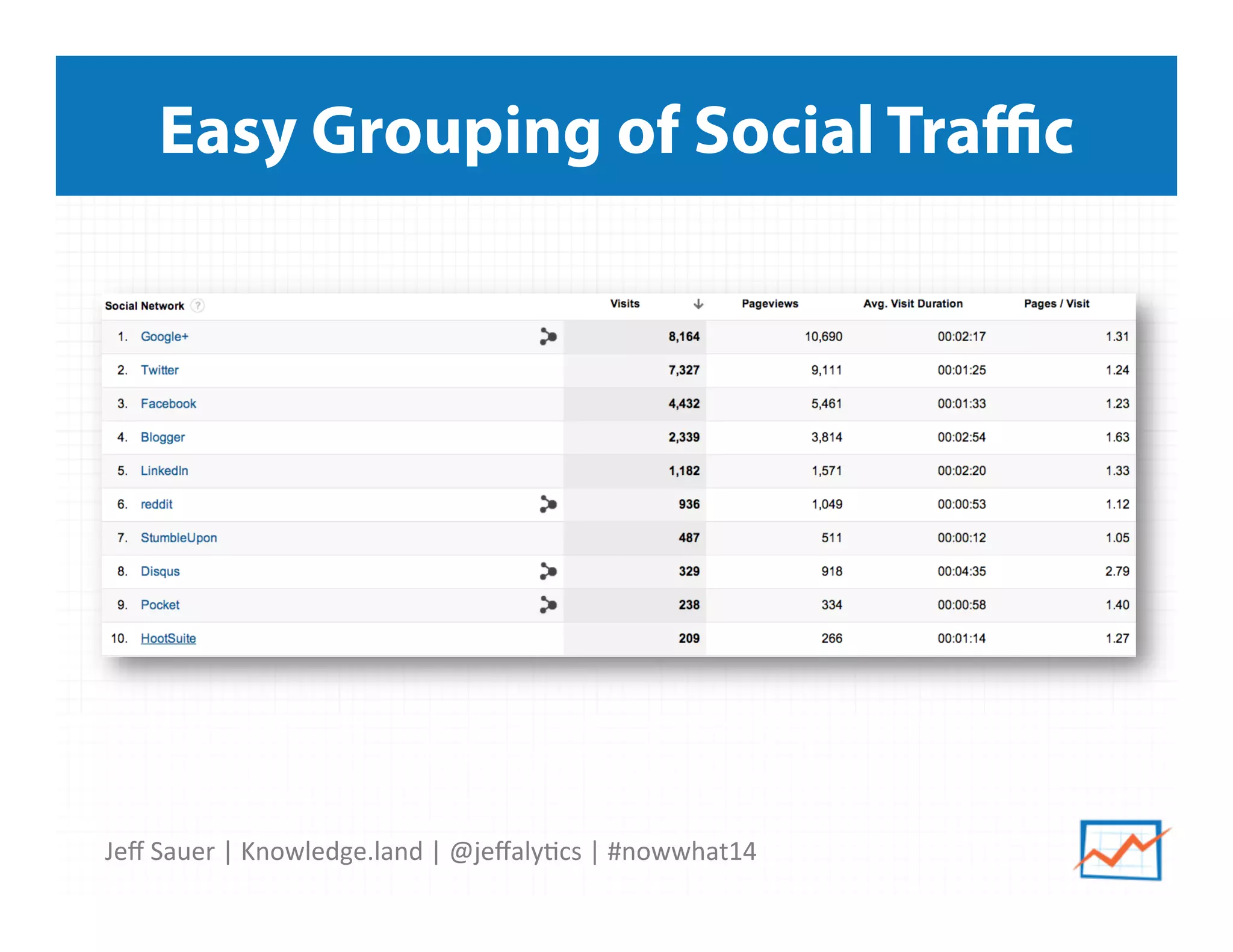 Jeﬀ	
  Sauer	
  |	
  Knowledge.land	
  |	
  @jeﬀaly5cs	
  |	
  #nowwhat14	
  	
  
Easy Grouping of Social Traﬃc
 