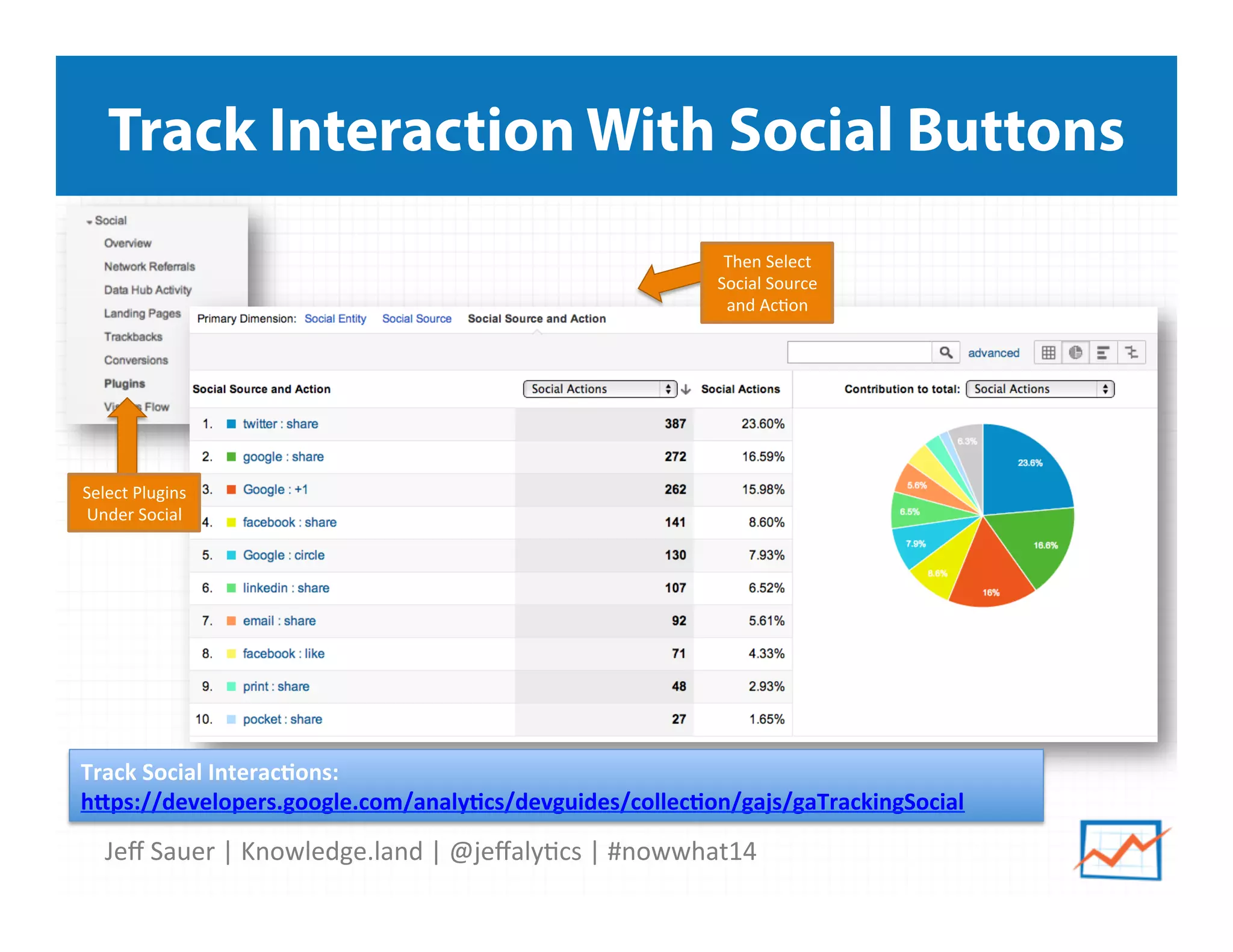 Jeﬀ	
  Sauer	
  |	
  Knowledge.land	
  |	
  @jeﬀaly5cs	
  |	
  #nowwhat14	
  	
  
Track Interaction With Social Buttons
Select	
  Plugins	
  
Under	
  Social	
  
Then	
  Select	
  
Social	
  Source	
  
and	
  Ac5on	
  
Track	
  Social	
  Interac:ons:	
  
h*ps://developers.google.com/analy:cs/devguides/collec:on/gajs/gaTrackingSocial	
  	
  
 