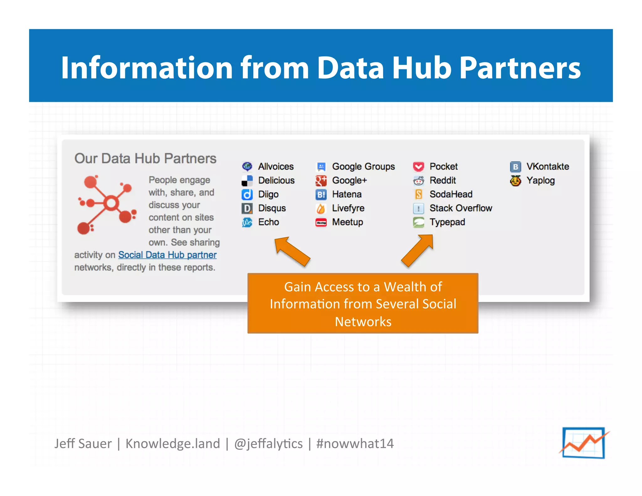 Jeﬀ	
  Sauer	
  |	
  Knowledge.land	
  |	
  @jeﬀaly5cs	
  |	
  #nowwhat14	
  	
  
Information from Data Hub Partners
Gain	
  Access	
  to	
  a	
  Wealth	
  of	
  
Informa5on	
  from	
  Several	
  Social	
  
Networks	
  
 