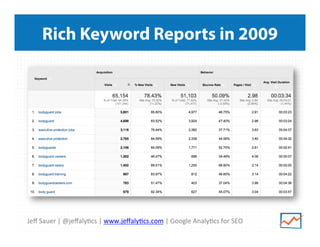 Rich Keyword Reports in 2009

Jeﬀ	
  Sauer	
  |	
  @jeﬀaly>cs	
  |	
  www.jeﬀaly>cs.com	
  |	
  Google	
  Analy>cs	
  for	
  SEO	
  

 