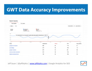 GWT Data Accuracy Improvements

Jeﬀ	
  Sauer	
  |	
  @jeﬀaly>cs	
  |	
  www.jeﬀaly>cs.com	
  |	
  Google	
  Analy>cs	
  for	
  SEO	
  

 
