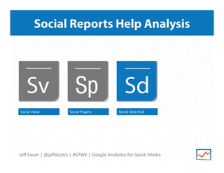 Social Reports Help Analysis

Social	
  Value	
  

Social	
  Plugins	
  

Social	
  Data	
  Hub	
  

Jeﬀ	
  Sauer	
  |	
  @jeﬀaly>cs	
  |	
  #SPWK	
  |	
  Google	
  Analy>cs	
  for	
  Social	
  Media	
  

 