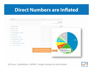 Direct Numbers are Inflated

Doub^ul	
  This	
  Many	
  People	
  
Know	
  to	
  Type	
  in	
  Website	
  URL	
  

Jeﬀ	
  Sauer	
  |	
  @jeﬀaly>cs	
  |	
  #SPWK	
  |	
  Google	
  Analy>cs	
  for	
  Social	
  Media	
  

 