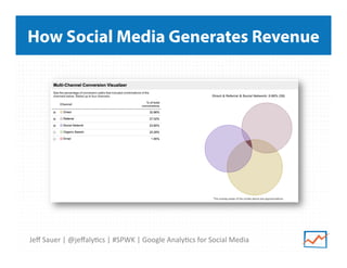 How Social Media Generates Revenue

Jeﬀ	
  Sauer	
  |	
  @jeﬀaly>cs	
  |	
  #SPWK	
  |	
  Google	
  Analy>cs	
  for	
  Social	
  Media	
  

 