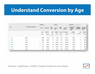 Understand Conversion by Age

Jeﬀ	
  Sauer	
  |	
  @jeﬀaly>cs	
  |	
  #SPWK	
  |	
  Google	
  Analy>cs	
  for	
  Social	
  Media	
  

 